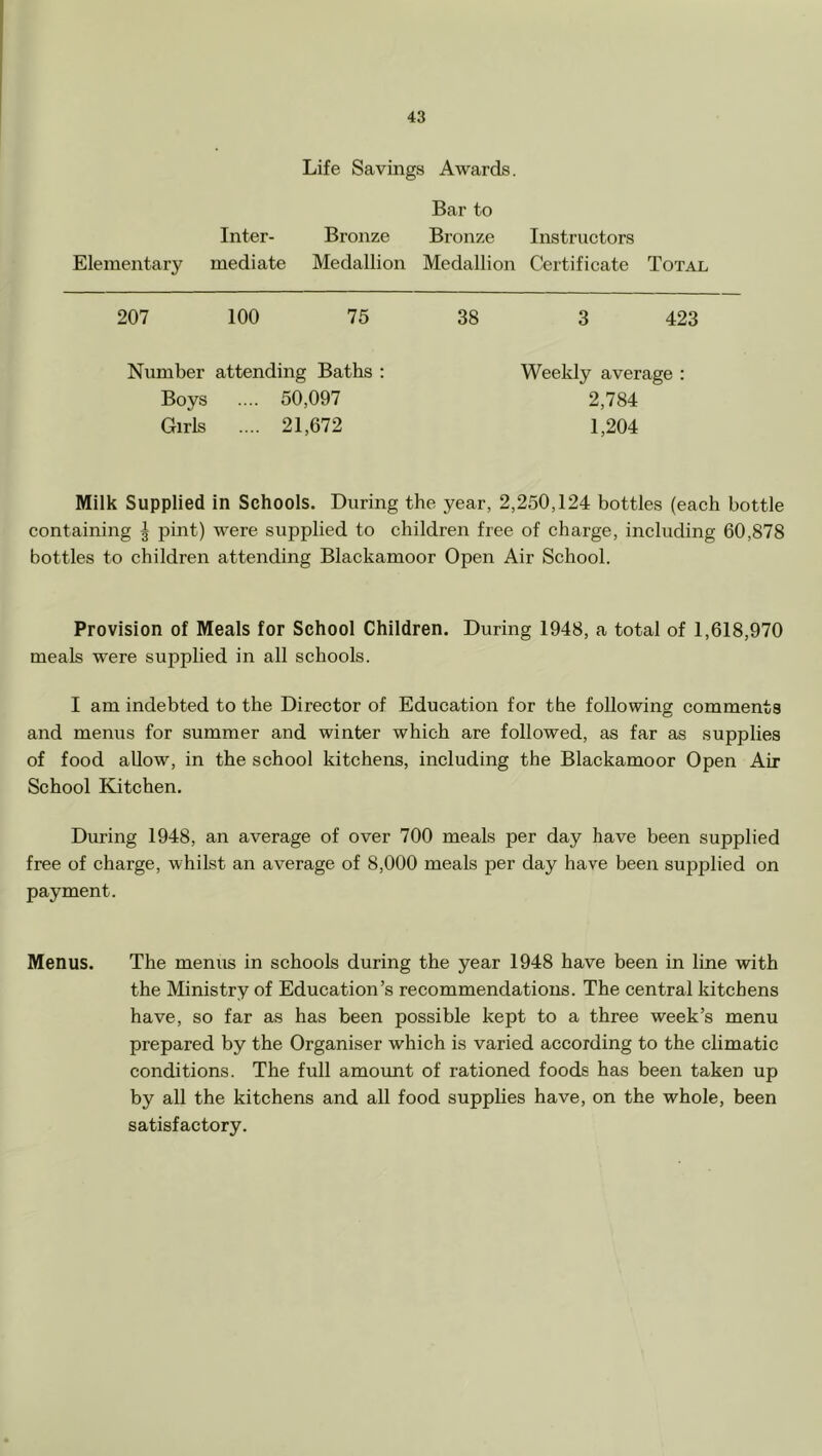 Life Savings Awards. Bar to Inter- Bronze Bronze Instructors Elementary mediate Medallion Medallion Certificate Total 207 100 75 38 3 423 Number attending Baths : Boys .... 50,097 Girls .... 21,672 Weekly average : 2,784 1,204 Milk Supplied in Schools. During the year, 2,250,124 bottles (each bottle containing | pint) were supplied to children free of charge, including 60,878 bottles to children attending Blackamoor Open Air School. Provision of Meals for School Children. During 1948, a total of 1,618,970 meals were supplied in all schools. I am indebted to the Director of Education for the following comments and menus for summer and winter which are followed, as far as supplies of food allow, in the school kitchens, including the Blackamoor Open Air School Kitchen. During 1948, an average of over 700 meals per day have been supplied free of charge, whilst an average of 8,000 meals per day have been supplied on payment. Menus. The menus in schools during the year 1948 have been in line with the Ministry of Education’s recommendations. The central kitchens have, so far as has been possible kept to a three week’s menu prepared by the Organiser which is varied according to the climatic conditions. The full amount of rationed foods has been taken up by all the kitchens and all food supphes have, on the whole, been satisfactory.