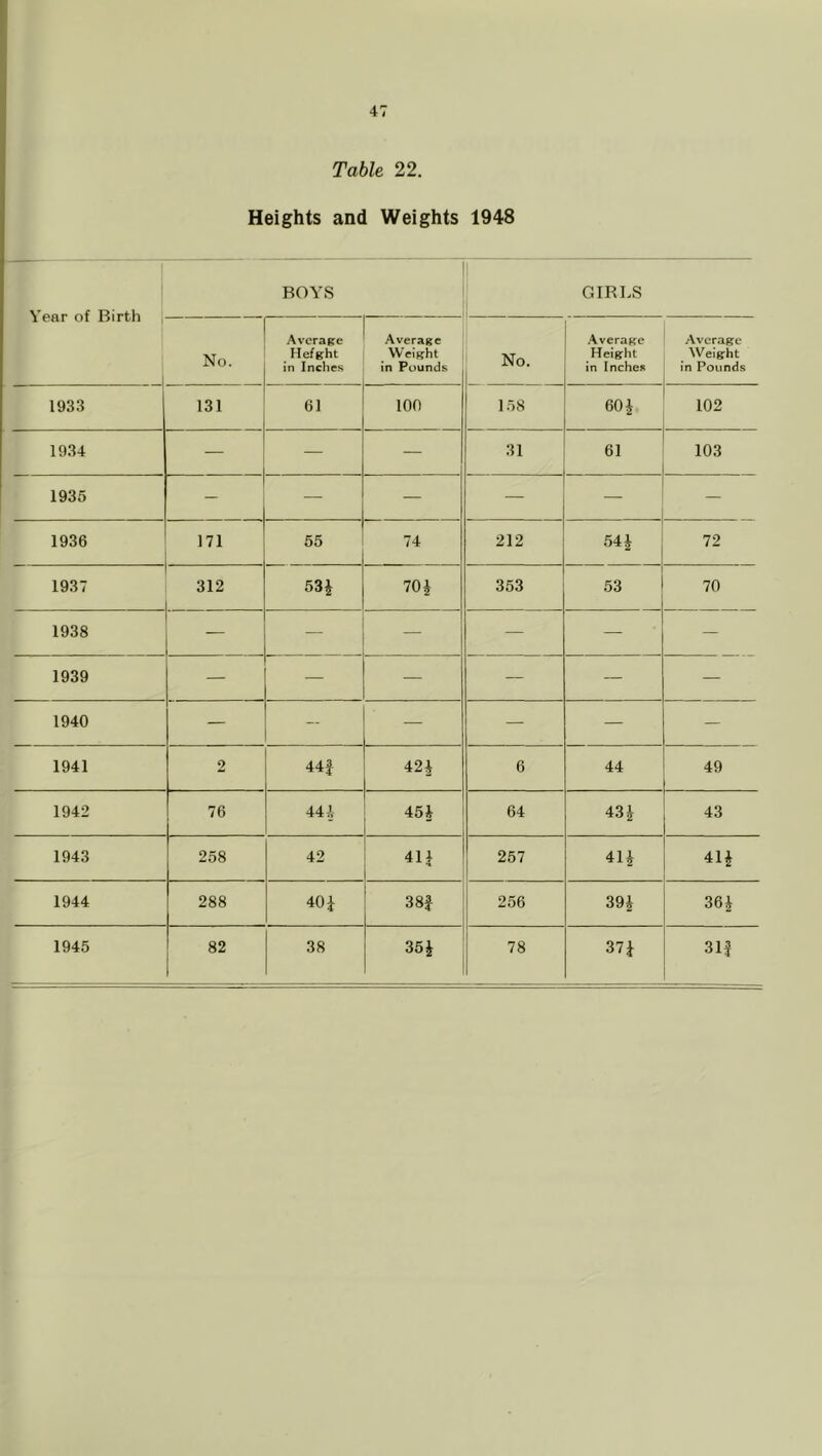 Table 22. Heights and Weights 1948 Year of Birth , BOYS ' GIRLS No. Average Hefght in Inches Average Weijfht in Pounds No. Average Height in Inches Average Weight in Pounds 1933 131 61 100 158 604 102 1934 — — — 31 61 103 1935 — — — — — — 1936 171 55 74 212 544 72 1937 312 53i 701 353 53 70 1938 — — — — — — 1939 — — — — — — 1940 — — — — — — 1941 2 44J 424 6 44 49 1942 76 441 454 64 434 43 1943 258 42 4U 257 414 414 1944 288 40 i 38f 256 394 364 1945 82 38 354 78 374 31J