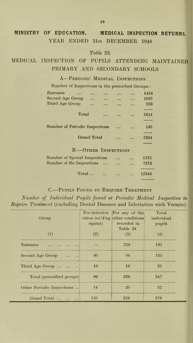 MINISTRY OF EDUCATION. MEDICAL INSPECTION RETURNS. YEAR ENDED .31st DECEMBER 1948 Table 23. MEDICAL INSPECTION OF PUPILS ATTENDING MAINTAINED PRIMARY AND SECONDARY SCHOOLS A—Periodic Medical Inspections Number of Inspections in the prescribed Groups: Entrants ... ... ... ... ... 1458 Second Age Group ... ... ... ... 1097 Third Age Group ... ... ... ... 259 Total 2814 Number of Periodic Inspections ... ... 140 Grand Total ... ... 2954 B.—Other Inspections Number of Special Inspections ... ... 5131 Number of Re-Inspections ... ... ... 7215 Total 12346 C.—Pupils Found to Require Treatment Number of Individual Pupils found at Periodic Medical Inspection to Require Treatment (excluding Dental Diseases and Infestation with Vermin). Group (1) For defective v'ision (ex’d’ng squint) (2) For any of the other conditions recorded in Table 24 (3) Total individual pupils (4) Entrants — 228 181 Second Age Group 80 94 135 Third Age Group 16 16 31 Total (prescribed groups) 96 338 347 Other Periotlic Inspections ... 14 20 32 Grand Total 110 358 379