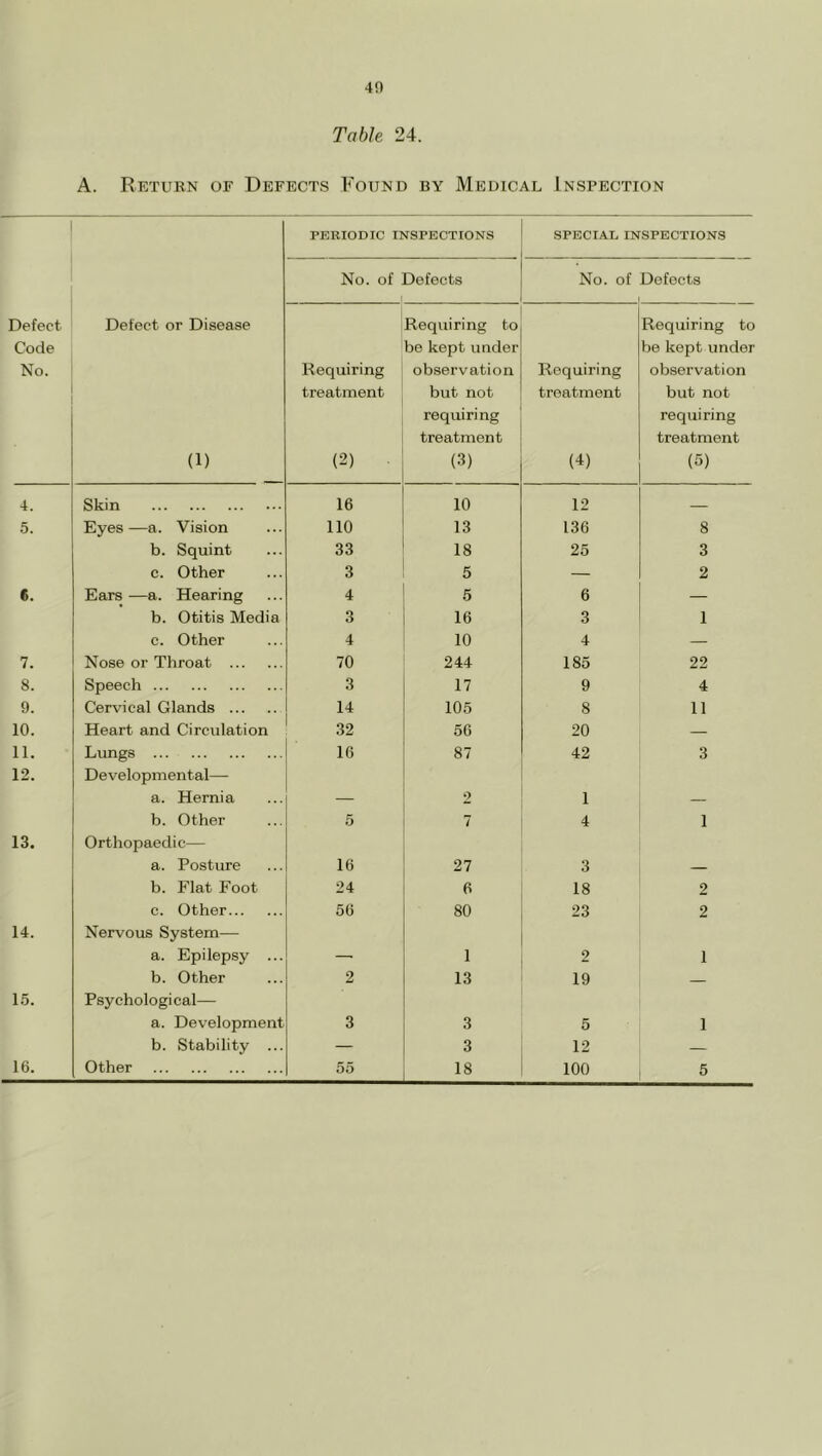 Table 24. A. Return of Defects Found by Medical Inspection PKRIODIC INSPECTIONS SPECIAL INSPECTIONS No. of Defects 1 No. of Defects Defect Code No. Defect or Disease (1) Requiring treatment (2) Requiring to be kept under observation but not requiring treatment (3) Requiring treatment (4) Requiring to be kept under observation but not requiring treatment (5) 4. Skin 16 10 12 5. Eyes—a. Vision no 13 136 8 b. Squint 33 18 25 3 c. Other 3 5 — 2 6. Ears —a. Hearing 4 5 6 — b. Otitis Media 3 16 3 1 c. Other 4 10 4 — 7. Nose or Throat 70 244 185 22 8. Speech 3 17 9 4 9. Cervical Glands 14 105 8 11 10. Heart and Circulation 32 56 20 — 11. Lungs 16 87 42 3 12. Developmental— a. Hernia 2 1 b. Other 5 7 4 1 13. Orthopaedic— a. Posture 16 27 3 b. Flat Foot 24 6 18 2 c. Other 56 80 23 2 14. Nervous System— a. Epilepsy ... 1 2 1 b. Other 2 13 19 — 15. Psychologi cal— a. Development 3 3 5 1 b. Stability ... — 3 12 — 16. Other 55 18 100 5
