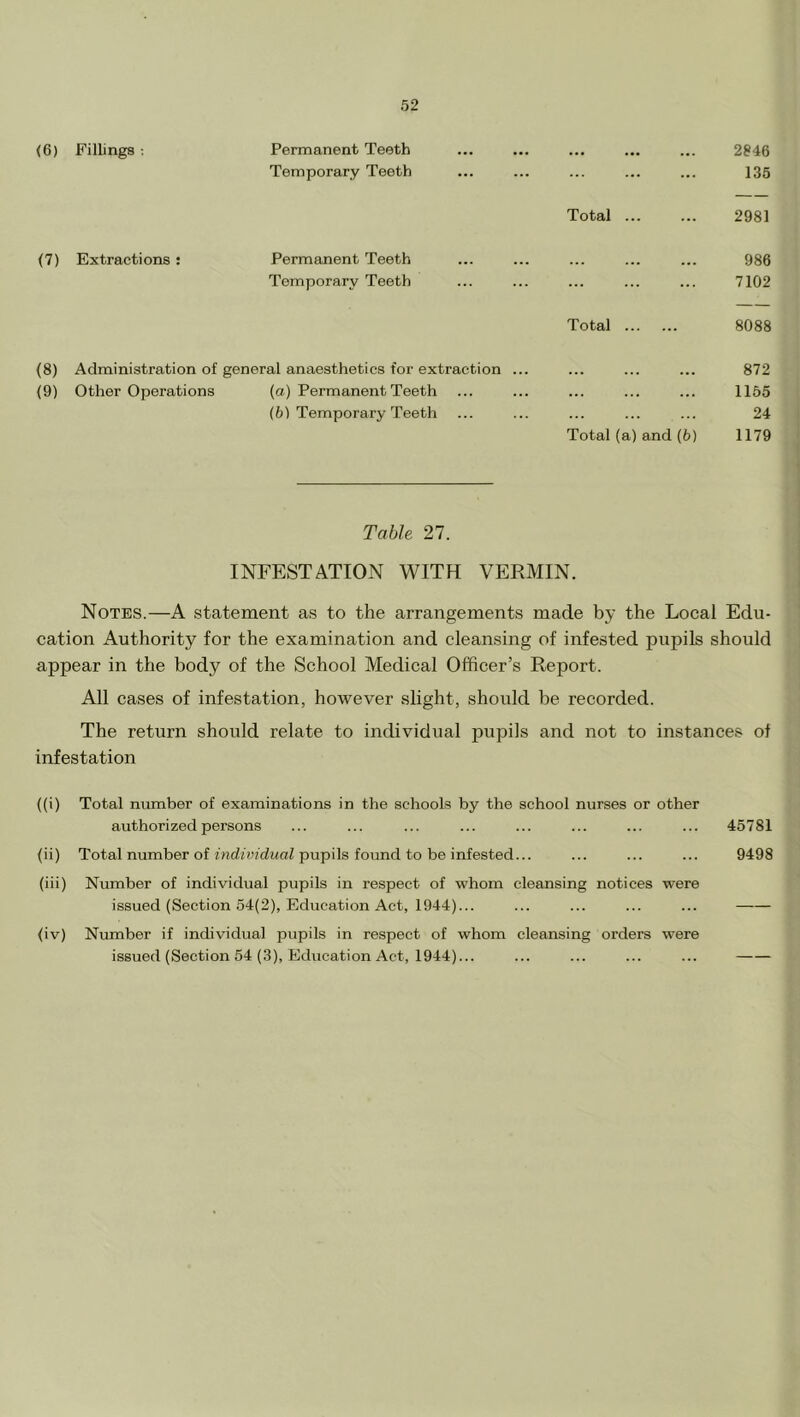 (6) Fillings ; Permanent Teeth ••• 2846 Temporary Teeth 135 Total ... 2981 (7) Extractions : Permanent Teeth 986 Temporary Teeth 7102 Total 8088 (8) Administration of general anaesthetics for extraction ... 872 (9) Other Operations (o) Permanent Teeth 1155 (6) Temporary Teeth 24 Total (a) and (6) 1179 Table 27. INFESTATION WITH VERMIN. Notes.—A statement as to the arrangements made by the Local Edu- cation Authority for the examination and cleansing of infested pupils should appear in the body of the School Medical Officer’s Report. All cases of infestation, however slight, should be recorded. The return should relate to individual pupils and not to instances of infestation ((i) Total number of examinations in the schools by the school nurses or other authorized persons ... ... ... ... ... ... ... ... 45781 (ii) Total number of fndnjfdMffZ pupils found to be infested... ... ... ... 9498 (iii) Number of individual pupils in respect of whom cleansing notices were issued (Section 54(2), Education Act, 1944)... ... ... ... ... (iv) Number if individual pupils in respect of whom cleansing orders were issued (Section 54 (3), Education Act, 1944)... ... ... ... ...