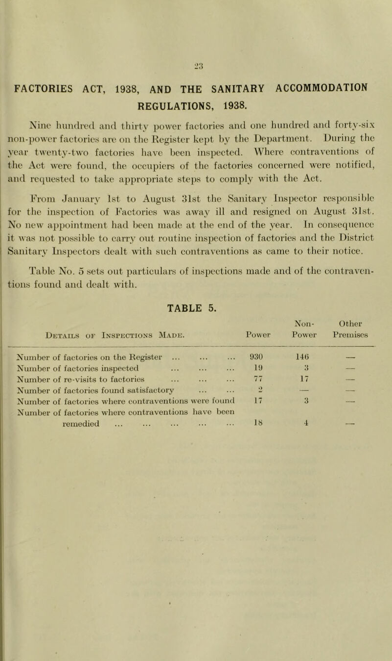 FACTORIES ACT, 1938, AND THE SANITARY ACCOMMODATION REGULATIONS, 1938. Nino hundred and thirty power factories and one hundred and forty-six non-])Ower factories are on the Register kept l)y the De])artment. During the year twenty-two factories have been inspectefl. Where contraventions of the Act were found, the occupiers of the factories concerned were notified, and requested to take appropriate ste})s to comply with tlie Act. From January Ist to August 31st the Sanitary Inspector responsil)lc for the inspection of Factories was away ill and resigned on August 3Jst. No new appointment had been made at the end of the year. In consequence it was not possible to carry out routine inspection of factories ami the District Sanitary Lisjjectors dealt with such contraventions as came to their notice. Table No. 5 sets out particulars of inspections made and of the contraven- tions found and tlealt with. TABLE 5. Details of Inspections Made. Power Non- Powor Other Premises Number of factories on the Kogister 1330 14(1 — Number of factories inspected I'J 3 — Number of re-visits to factories 77 17 — Number of factories foimd satisfactory •> — — Number of factories where contraventions were found Number of factories whore contraventions have been 17 3 —