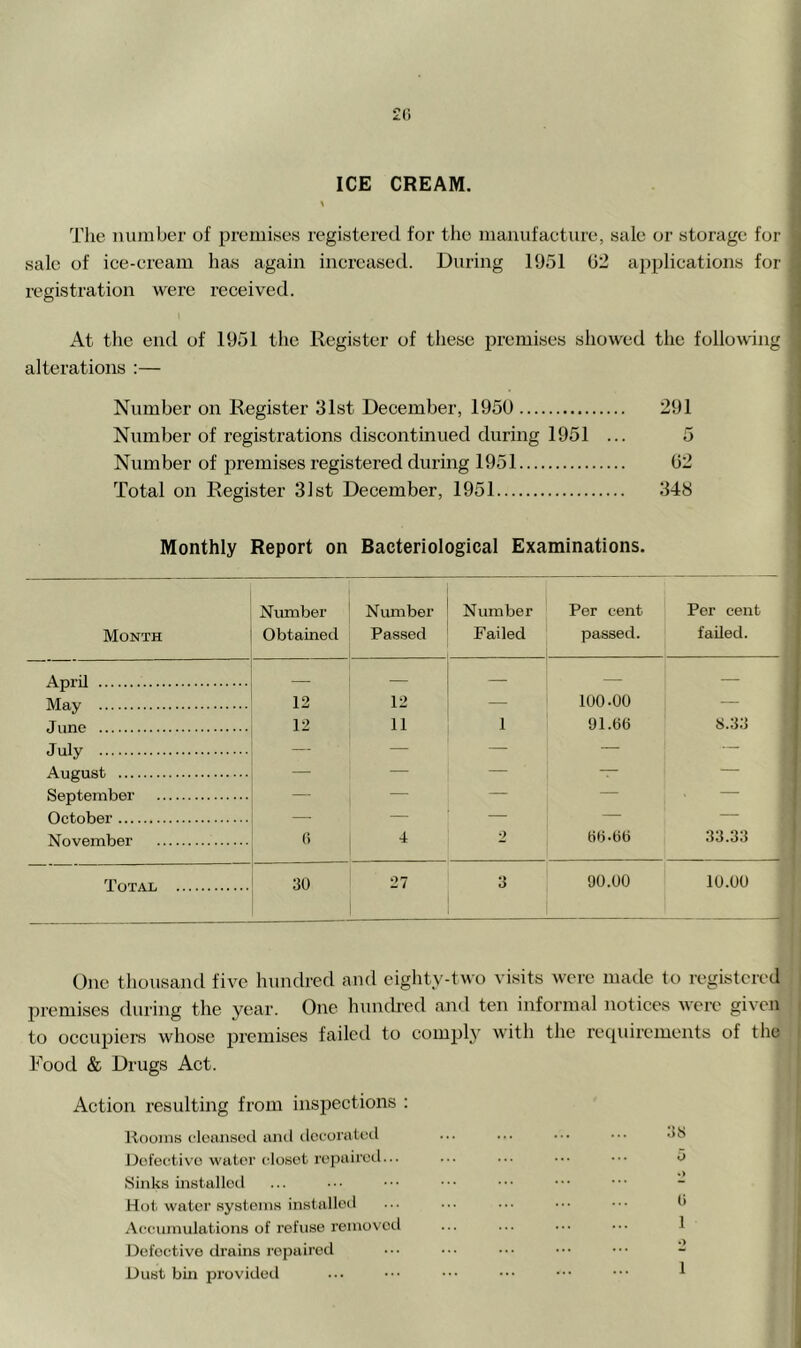 ICE CREAM. The number of premises registered for the maniifaeture, sale or storage for sale of ice-cream has again increased. During 1951 02 applications for registration were received. At the end of 1951 the Register of these premises showed the following alterations :— Number on Register 31st December, 1950 291 Number of registrations discontinued during 1951 ... 5 Number of premises registered during 1951 02 Total on Register 31st December, 1951 348 Monthly Report on Bacteriological Examinations. Month Number Obtained Number Passed Number Failed Per cent passed. Per cent failed. April — — — — May 12 12 — 100.00 — June 12 11 91.66 8.33 July — — — — August — — — T’ — September — — — — . October — — — — — November (> 4 2 66.66 33.33 Total 30 27 3 90.00 10.00 One thousand five hundred and eighty-two visits were made to registered premises during the year. One hunch-ed and ten informal notices were given to occupiers whose premises failed to comply Avith the requirements of the Food & Drugs Act. Action resulting from inspections : llooins i-loanscd and dccoratad ... ... ... dS Dofeativo water cloiset repaired... ... ... ... ••• 0 Sinks installed Hot water systems installed ... ... ... ... ti Aeeiimulations of refuse removed ... ... ... •■. 1 Defective drains repaired ••• ■■■ ••• ••• - Dust bin provided ... ••• ••• ^