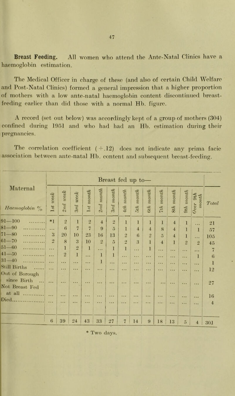 Breast Feeding. All women who attend the Ante-Natal Clinics have a h aemoglohin esti ma t i on. The Medical Officer in charge of these (and also of certain Child Welfare and Post-Natal C’linics) formed a general imjjression that a higher proportion of mothers with a low ante-natal haemoglobin content discontijnierl breast- feeding earlier than did those with a normal Hb. figure. A record (set out below) was accordingly ke]it of a group of mothers (304) confined during lOol and who had had an Hb. estimation during their pregnancies. The correlation coefficient (-I-.12) does not indicate any prima facie association between ante-natal Hb. content and sub,sequent breast-feeding. Maternal Hnemoglobin % 1 1 Breast fed up to— t ' 1 1 c I 3rd week ^5? O 'Ind month 1 3rd month K O o o o 1th month %th month 9th month Over 9th month ! I Total 01—100 *1 i 2 1 2 4 2 1 1 1 1 4 1 21 81—00 i (i 7 7 0 5 1 4 4 8 4 1 1 57 71—80 20 10 23 10 13 2 0 0 5 4 1 105 01—70 2 8 3 10 O 5 o ;i 1 4 1 2 2 45 ol—00 1 2 1 1 1 1 41—.70 ... 2 1 1 1 1 0 .‘11-40 Still Births Out of Borough since Birth ... Not Breast Fed at all Died . ,, 1 ... ... ... j i 1 1 ... 1 1 12 21 10 4 1 — 1) 1 30 24 43 33 27 7 ' 14 t» 18 13 .*) 4 301 * Two days. I