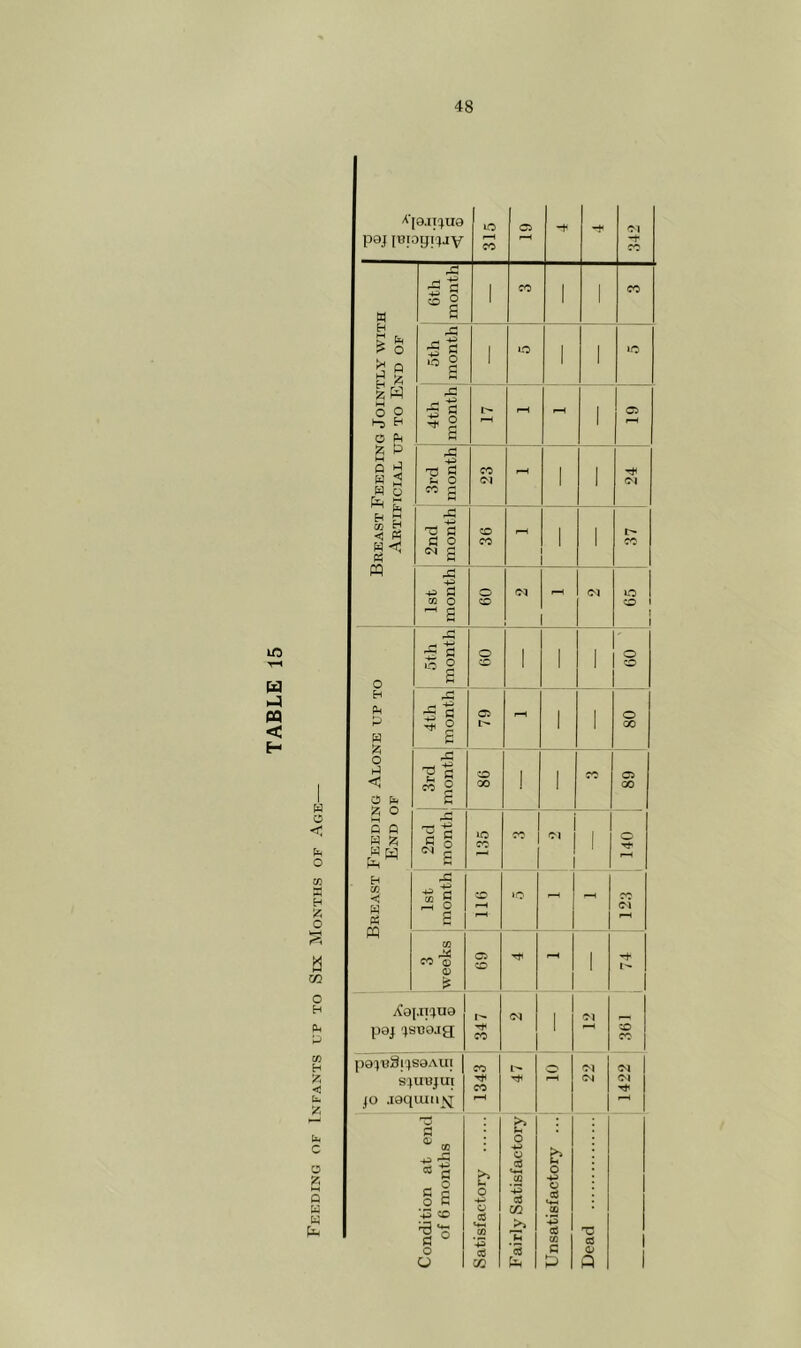 lO a CO < H o <1: Esh o cc HH H O a m o H pH CO H < u. Ph c 2 3 pij Pm '^'la.iicjuQ P9J IBroyi'^v 315 0 -t 342 W H 5 ^ ? 0 S P _c ■s« So 1 CO 1 CO 5th ' month 1 1 LO 1 1 10 Breast Feeding Joini Artificial up to E 4tli month rH 1 0 1 1 1 3rd month CO CM 1 1 2nd month CO w 1 1 I> CO 1st month 0 0 <M C^l 10 CO Breast Feeding Alone up to End of 5tli month 0 1 1 1 r § 4 th month C5 1 1 0 00 3rd j month 0 00 1 1 0 00 0 2nd month 10 CO CO 1 1 d ^ 0 s 116 - c^ CM CO n ® (D 0 rH 1 X9[.IT(IU9 p9J ^JSBOig 347 1 s-H •X) CO P9;bSi'4S9AUI s^uujui JO .laquiii^ 1343 <M 1 1422 Condition at end of 6 months Satisfactory Fairly Satisfactory Unsatisfactory ... Dead