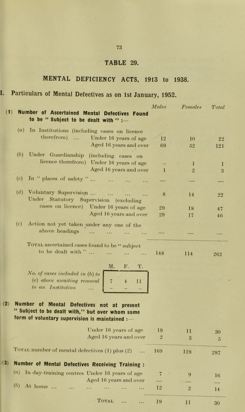 TABLE 29. MENTAL DEFICIENCY ACTS, 1913 to 1938. I. Particulars of Mental Defectives as on 1st January, 1952. Mah!^ Femnles Total (1) Number of Ascertained Mental Defectives Found to be “ Subject to be dealt with ” {a) In Institutions (including cases on licence therefrom) ... Under 16 years of age 12 10 22 Aged 16 years and over 69 52 121 {b) Under Guardianship (including cases on licence therefrom) Under 16 years of age 1 1 Aged 16 years and over 1 2 3 (c) In “ places of safety ” ... — — — (rf) Voluntary Supervision ... 8 14 oo Under Statutory Supervision (excluding cases on licence) Under 16 years of age 29 18 47 Aged 16 years and over 29 17 46 (e) Action not yet taken ^under any one of the above headings — ToT.ii ascertained cases found to be “ subject to be dealt with ”... 148 114 262 M. F. T. No. of cafses included in (h) to (e) above mraiting removal to an Institution (2) Number of Mental Defectives not at present “ Subject to be dealt with,” but over whom some form of voluntary supervision is maintained :— Under l(i years of age 19 11 30 Aged 16 years and over 2 3 5 Tot.^l number of mental defectiv'es (1) plus (2) 169 128 297 (3) Number of Mental Defectives Receiving Training : (a) In day-training centres Under 16 years of ago 7 9 16 Aged 16 years and over — {b) At home ... 12 2 14 Total 19 11 30