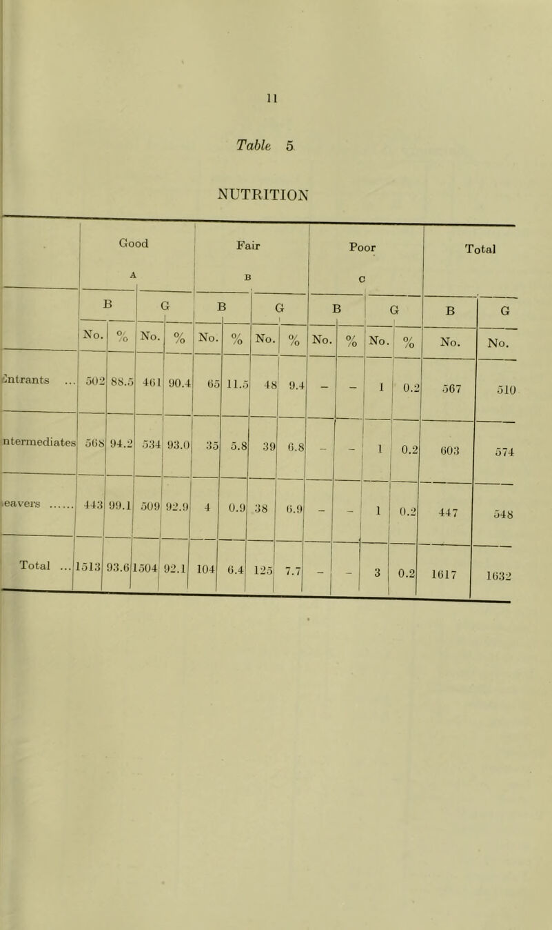 i I Table 5 NUTRITION : Go 1 1 1 ^ od i Fair B Poor c Total I ! B g; B G 1 B 1 ! G B G 1 No. O/ /o No. 0/ /o No. /o No. 1 I No. 0/ /O No. 1 o/ /o No. No. lintrants 502 88.5 401 90.4 (io 11.5 48 9.4 i - 1 I 1 i 1 0.2 567 510 ntermediates 508 !)4.2 534 93.0 35 5.8 39 0.8 - 1 0.2 003 574 •eaveis i 44;i OO.I 509 92.91 4 0.9 38 (i.9 i - 1 . 1 0.2 447 548 Total ... 1513 93.0 1504 92.1 104 0.4 125 7.7 - _ 3 0.2 1017 1032
