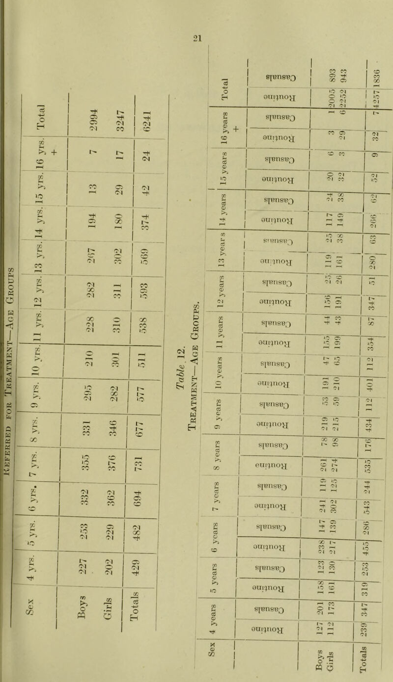 keferked for Treatment—Age Groups X X t- o I- 'M -ri rrl Ct' •ri Cl X M Cl Cl Cl rn >, G CC o H Total 1 1 S '+ C5 Ol -M CO X S-( + r_^ 1- -t- <N X U »C CC c;' •—t OI -t1 £ - ^ o 2 S r:^ X u 1 ^ 1 — - oi CO 1C ! £ 1 ^ I oi _< X 0^1 CO CC o 11 yrs. X ~ 1 oi :=i 1 'M CO 1 1 X 7C IC 1 _ I ^ o 1 —« 1 Cl 1 1 cd c-' CC a> ?o + (y c3 a> CO P- t:* C O c5 o s g J o «5 w 03 H 03 CO d o CO o »>> CO o 0; X 8I'Un8T?3 GTIj^nO^J o -h X C5 o ‘C Cl Cl Cl o CO 'tl sj^nsB^ euiqno^ o cO <D CO o >s s{8nsi?f) oiiiqno)^ spnsFQ 9III'1!10|J C CJ M -t X Cl cc 8TV?tlSl^J) T^no^ sitjusg^ ouyqno^]; o X Cl rc •c :r Cl o I X Cl 1^ sjBnsBf) ouicyno^j SjT^nSBQ OIII'^IIO^]’ C3 »C oi(r)n()'j.]; X X spnsBQ I'- c; euj';iioy[ s[8nsB3 Cl 'M Cl r- Giii'^no^ X s spnsBQ — Cl -h o Cl 1^ C3 ouj^noj-j SyBIlSI^Q eui^noy; S|t?nSBQ ouKjno^ X I- Cl ?| O I'* Cl ^ » M *<> o .5: w c;s Totals i’39 347 310 253| 45.3 i>S() 543 :.>44| 535