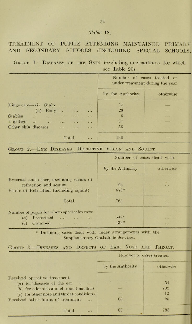 Table JS. TKKATMKNT OF FUF1L8 ATTEND] N(; MAINTAINED AND SECONDARY SCHOOLS (INCLUDING SPECIAL PRIMARY SCHOOLS. Group 1.—Diseases of the Skin (excluding uncleanlines.s, for wliich see Table 20) Number of cases treated or under treatment during the year 1 by the Authority otherwise Rmgworm—(i) Scalp 15 — (ii) Body 20 — Scabies 8 — Impetigo 37 — Other skin diseases 58 — Total 138 — r Group 2.—Eye Diseases, Defective Vision and Squint Number of cases dealt with by the Authority j othenvise External and other, excluding errors of refraction and squint 93 Errors of Refraction (including squint) 670* Total 763 Number of pupils for wliom spectacles were (a) Prescribed 542* (b) Obtained 433* * Including cases dealt with under arrangements with the Supplementary Opthalmic Services. Group 3.—Diseases and Defects OF Ear, Nose and Throat. Number of cases treated by the Authority otherwise Received operative treatment (a) for diseases of the oar — 54 (b) for adenoids and clironic tonsillitis — 702 (c) for other nose and throat condit ions — 12 Received other forms of treatment 83 25 Total 83 • ' 793