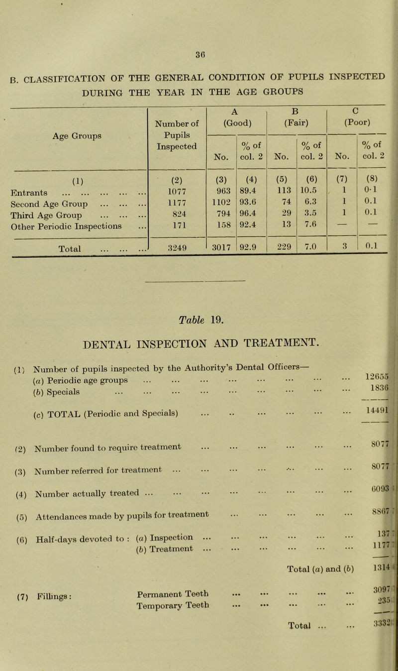 30 B. CLASSIFICATION OF THE GENERAL CONDITION OF PUPILS INSPECTED DURING THE YEAR IN THE AGE GROUPS Age Groups Number of Pupils Inspected A (Good) B (Fair) C (Poor) No. %of col. 2 No. %of col. 2 No. %of col. 2 (1) Entrants Second Age Group Third Age Group Other Periodic Inspections (2) 1077 1177 824 171 (3) 963 1102 794 1.58 (4) 89.4 93.6 96.4 92.4 (5) 113 74 29 13 (6) 10..5 6.3 3.5 7.6 (7) , 1 1 1 (8) 0-1 0.1 0.1 Total 3249 3017 92.9 229 7.0 3 0.1 Table 19. DENTAL INSPECTION AND TREATMENT. (1) Number of pupils inspected by the Authority’s Dental Officers («) Periodic age groups (6) Specials (c) TOTAL (Periodic and Specials) 14491 (2) Number found to require treatment (3) Number referred for treatment (4) Number actually treated ... (.5) Attendances made by pupils for treatment (0) Half-days devoted to : (a) Inspection ... (6) Treatment ... (7) Fillings: Permanent Teeth Temporary Teeth ... ... ... 8077 I 8077 I 0093 d 8867 d, 137 ■ 1177' Total (a) and (6) 1314* 3097 ■ 235 Total .,. ••• 3332