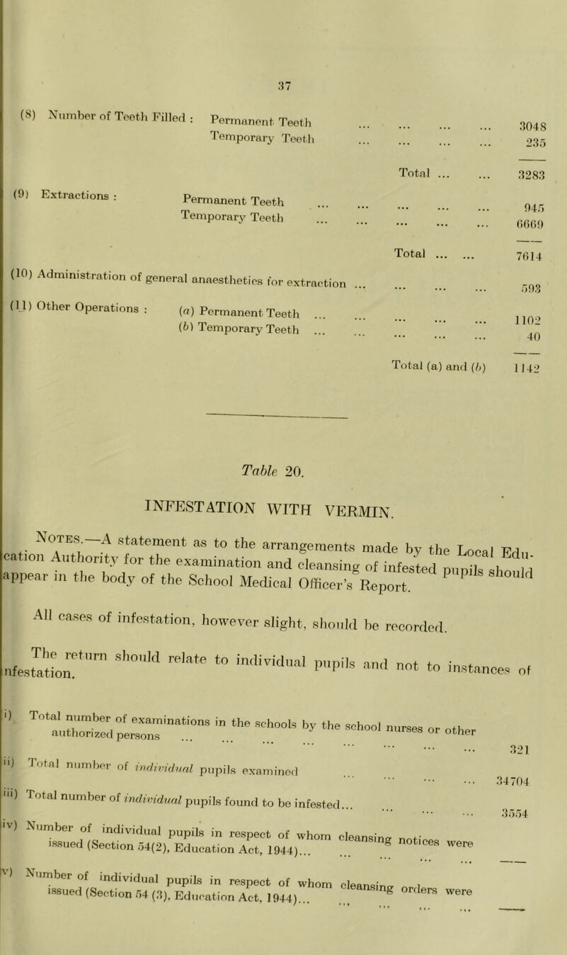 .•57 (8) Number of Teotli Fillecf : Perm.menf Teeth Temporary Teeth (9) Extractions : Permanent Teeth Temporary Teeth (10) Administration of general anaesthetics for extraction (11) Other Operations : („) Permanent Teeth (6) Temporary Teeth 3048 235 Total ... ... .*5283 045 OOOO Total 7(514 50.3 1102 40 Total (a) and (/<) ] )42 l ooie INFESTATION WITH VERMIN. Notes.—A .statement as to the arrangements made by the Local Edn cat,on Anthority fo,- the examination and cleansing of infested onnii? I ■appear in the body of the School Medical Officer's Repmt All cases of infestation, however .slight, slionl.l he recorded. nfesMon”' i-‘-oes o, 321 ) Total number of individual pupils examined iii) Total number of individual pupils found to be infe.sted... 'V) Number of individual pupils in re.spect of whom eleansine nof issued (Section 54(2), Education Act, 1944) ® ') ^umber of individual pupils in respect of whom cleansing or I issued (Section .54 (3), Education Act. 1944)... ... ^ 34704 3554