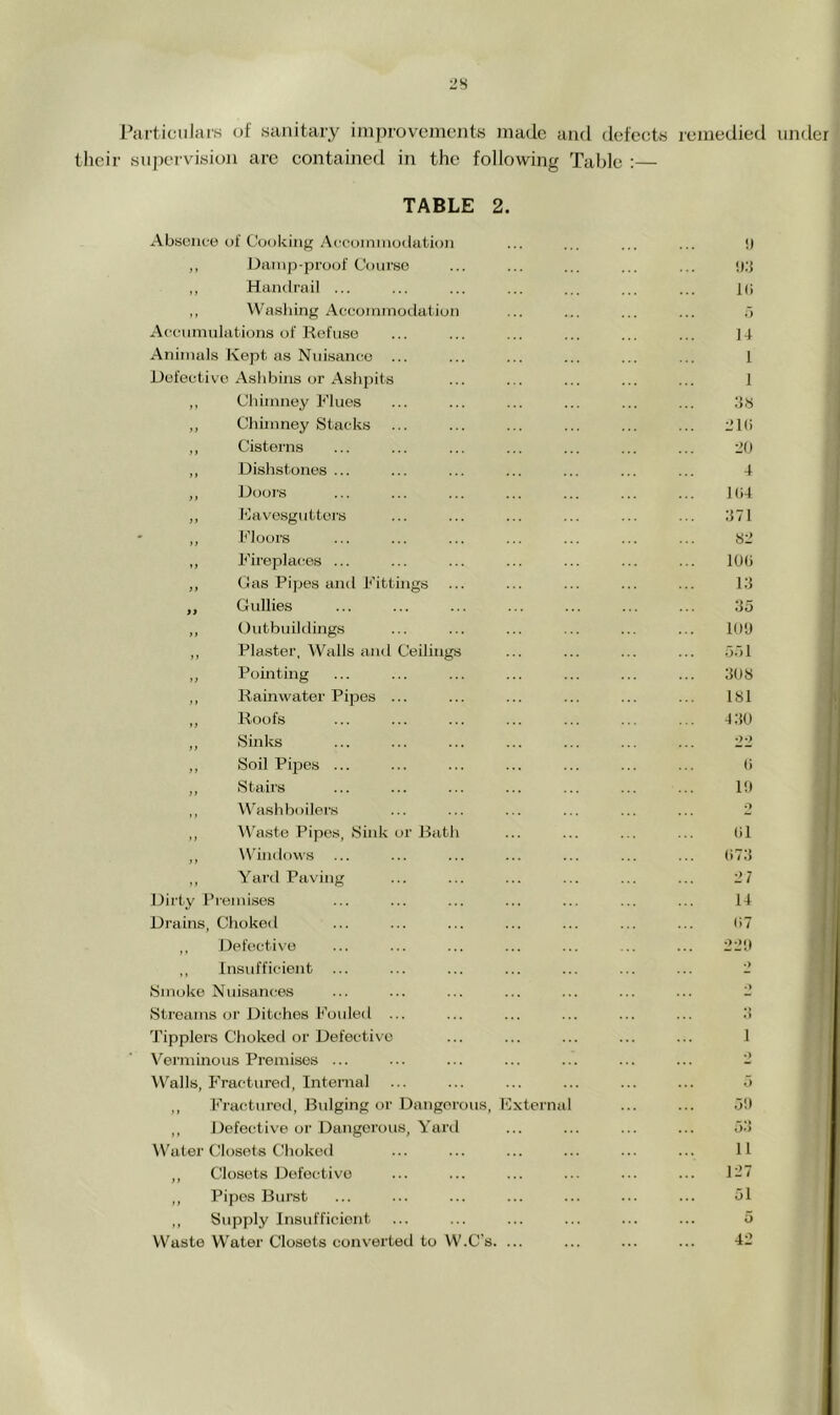 UIK 2H Pai'ticiilars (jf .sanitary iinproveinents made and defects remedied their supei'vision arc contained in the following Table :— TABLE 2. Absence of Cooking Accuinmudatioii ... ... ... ... !) ,, Danij3-pro(jf Course ... ... ... ... ... <);{ ,, Handrail ... ... ... ... ... ... ... K; ,, VVasJiing Accommodation ... ... ... ... r> Accumulations of Refuse ... ... ... ... ... ... 14 Animals Kept as Nuisance ... ... ... ... ... ... 1 Defective Ashbins or Ashpits ... ... ... ... ... 1 ,, Chimney Flues ... ... ... ... ... ... .‘JS „ Chunney Stacks ... ... ... ... ... ... JKi ,, Cisterns ... ... ... ... ... ... ... 20 „ Dishstones ... ... ... ... ... ... ... 4 ,, Doors ... ... ... ... ... ... ... ](i4 „ tiavesgutters ... ... ... ... ... ... .471 ,, Floors ... ... ... ... ... ... ... ,, Fireplaces ... ... ... ... ... ... ... lOli ,, Gas Pipes and Fittings ... ... ... ... ... 14 ,, GuUies ... ... ... ... ... ... ... 45 „ Outbuildings ... ... ... ... ... ... 100 ,, Plaster, Walls and Ceilings ... ... ... ... .551 ,, Pointing ... ... ... ... ... ... ... 408 ,, Rainwater Pipes ... ... ... ... ... ... I8l ,, Roofs ... ... ... ... ... ... ... 440 „ Sinks ... ... ... ... ... ... ... 22 ,, Soil Pipes ... ... ... ... ... ... ... (i ,, Stairs ... ... ... ... ... ... ... 10 ,, Wash boilers ... ... ... ... ... ... 2 ,, Waste Pipes, Siid^t or Rath ... ... ... ... (il ,, Windows ... ... ... ... ... ... ... 074 ,, Yard Paving ... ... ... ... ... ... 2 7 Dirty Premises ... ... ... ... ... ... ... 14 Drains, Choked ... ... ... ... ... ... ... (>7 ,, Defective ... ... ... ... ... ... ... 2J0 ,, Insufficient ... ... ... ... ... ... ... 2 Smoko Nuisances ... ... ... ... ... ... ... 4 Streams or Ditches Fouled ... ... ... ... ... ... 4 Tipplers Choked or Defective ... ... ... ... ... 1 Verminous Premises ... ... ... ... ... ... ... - Walls, PYactured, Internal ... ... ... ... ... ... 5 ,, Fractured, Bulging or Dangerous, Fxternal ... ... 50 ,, Defective or Dangerous, Yard ... ... ... ... 54 Water Closets Choked ... ... ... ... ... ... H ,, Closets Defective ... ... ... ... ... ... 1-” ,, Pipes Burst ... ... ... ... ... ... ... 51 ,, Supply Insufficient ... ... ... ... ... ... 5 Waste Water Closets converted to W.C's. ... ... ... ... I-