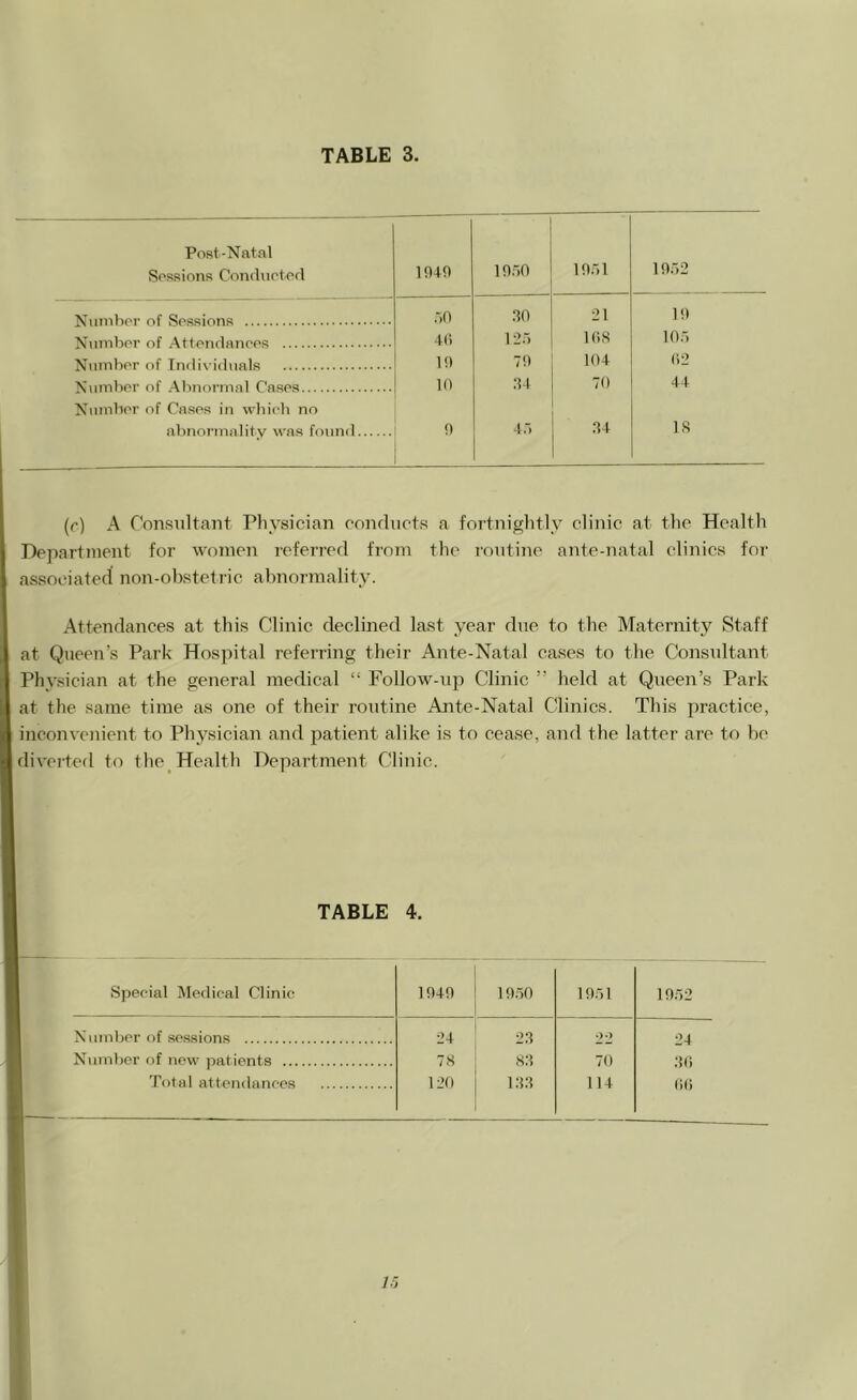 Post-Natal Sessions Condiieterl 1040 1050 1051 1052 .->0 00 21 10 4(i 125 lOS 105 10 70 104 02 10 .‘U 70 44 Nmnhor of Cases in wliieli no abno7’innlitv was found 0 45 .04 18 (r) A Consultant Physician conducts a fortnightly clinic at the Health Department for women referred from the routine ante-natal clinics for associated non-obstetric abnormality. Attendances at this Clinic declined last year due to the Maternity Staff at Queen’s Park Hospital referring their Ante-Natal cases to the Consultant Physician at the general medical “ Follow-up Clinic ” held at Queen’s Park at the same time as one of their routine Ante-Natal Clinics. This practice, inconvenient to Physician and patient alike is to cease, and the latter are to be diverted to the Health Department Clinic. TABLE 4. Speeial Medical Clinic 1040 1050 1051 1052 Number of sessions 24 20 22 24 Number of new patients 78 80 70 00 Total attendances 120 100 114 00 ir.
