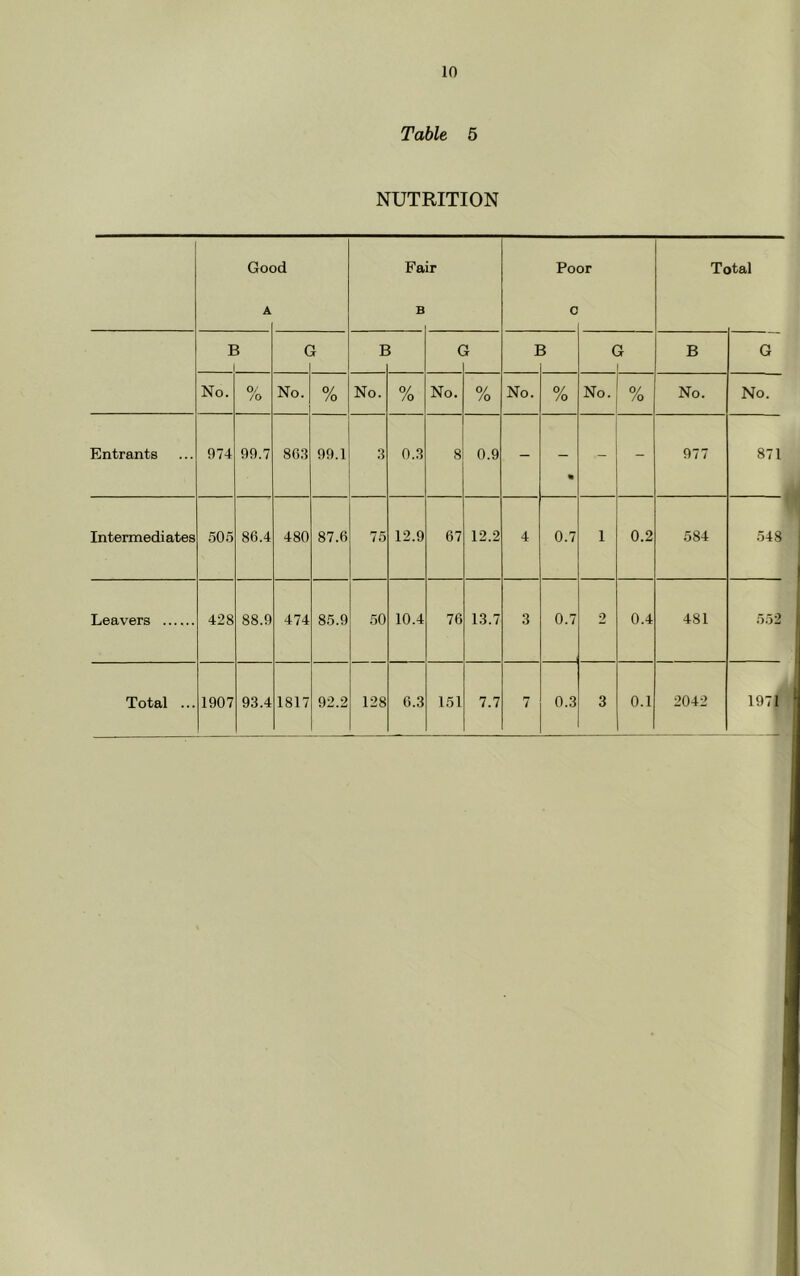 Table 5 NUTRITION Good B No. 0/ /o G No. 0/ /o Fair B No. % G No. % Poor B No. °/ /o G No. % Total B No. G No. Entrants 97-1 99.7 863 99.1 0.3 0.9 977 871 (■i Intermediates .505 86.4 480 87.6 75 12.9 67 12.2 0.7 0.2 584 .548 Leavers 428 88.9 474 85.9 50 10.4 76 13.7 0.7 0.4 481 Total ... 1907 93.4 1817 92.2 128 6.3 151 7.7 0.3 0.1 2042 1971