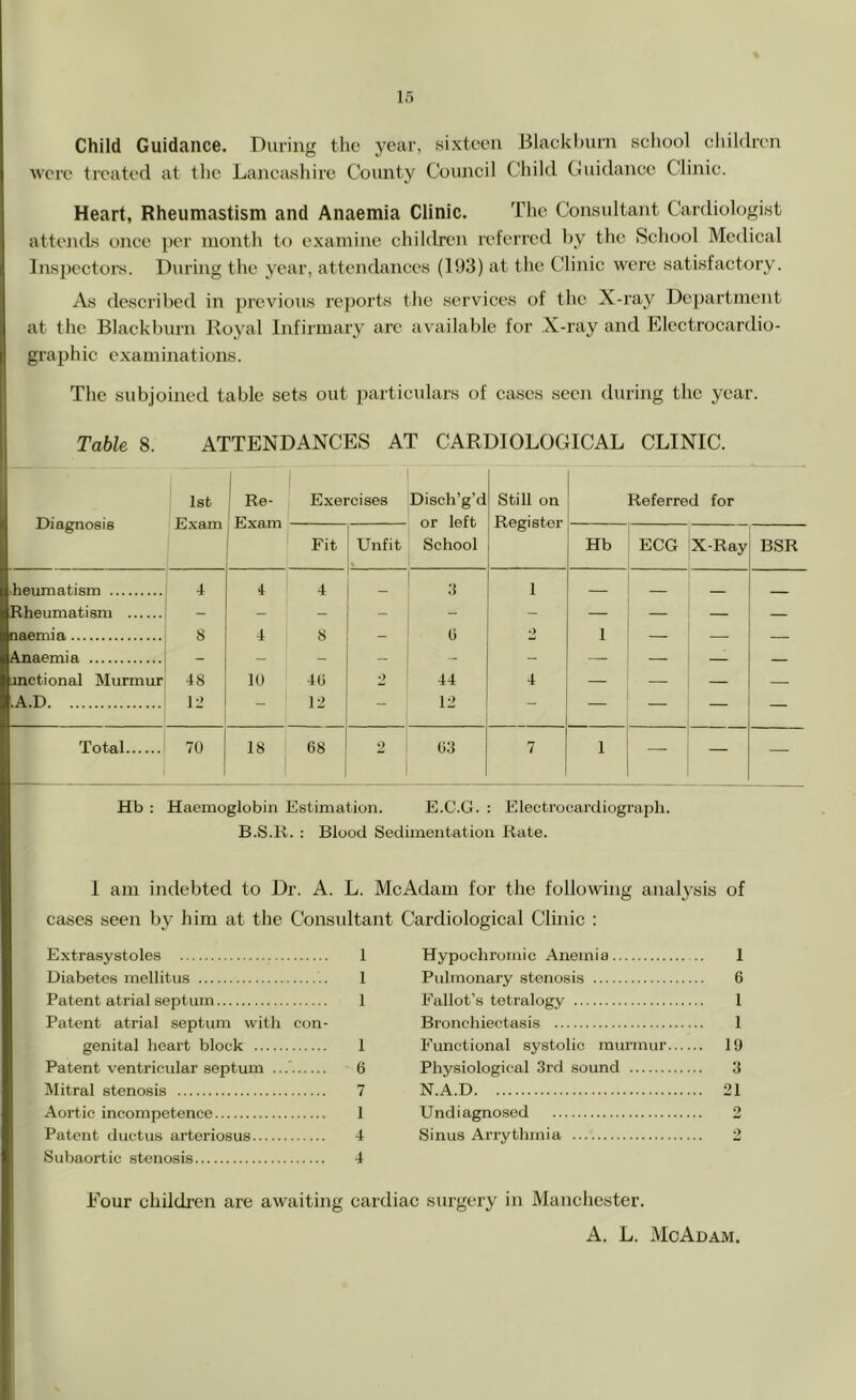 Child Guidance. During the year, sixteen Blackl)urn school cliildren were treated at tlic Lancasliire County Council Child Cuidance Clinic. Heart, Rheumastism and Anaemia Clinic. The Consultant Cardiologist attends once per month to examine children referred by the School Medical Inspector. During the year, attendances (193) at the Clinic were satisfactory. As described in previous re])orts the services of the X-ray Department at the Blackburn Royal Infirmary are available for X-ray and Electrocardio- graphic examinations. The subjoined table sets out particulars of cases seen during the year. Table 8. ATTENDANCES AT CARDIOLOGICAL CLINIC. Diagnosis 1st Exam Re- Exam Exercises Disch’g’d or left School Still on Register Referred for Fit Unfit Hb EGG X-Ray BSR heumatism 4 4 4 _ 3 1 Rheumatism ! - - - - - - — — — — aaemia S 4 8 - 6 • ) 1 — — Anaemia i - - - - - - — — — — motional Murmur 48 10 4(3 •) 44 4 — — .A.D i 12 - 12 - 12 - — — Total 70 18 68 2 63 7 1 — — — Hb : Haemoglobin Estimation. E.C.Cl. ; Electrocardiograph. B.S.R. : Blood Sedimentation Kate. I am indebted to Dr. A. L. McAdam for the following analysis of cases seen by him at the Consultant Cardiological Clinic : Extrasystoles 1 Diabetes mellitus 1 Patent atrial septum 1 Patent atrial septum witli con- genital heart block 1 Patent ventricular septum ... 6 Mitral stenosis 7 Aortic incompetence 1 Patent ductus arteriosus 4 Subaortic stenosis 4 Hypochromic Anemia 1 Pulmonary stenosis 6 Fallot’s tetralogy 1 Bronchiectasis 1 Functional systolic murmur 19 Physiological 3rd sound 3 N.A.D 21 Undiagnosed 2 Sinus Arrythmia 2 Four children are awaiting cardiac surgery in Manchester. A. L. McAdam.