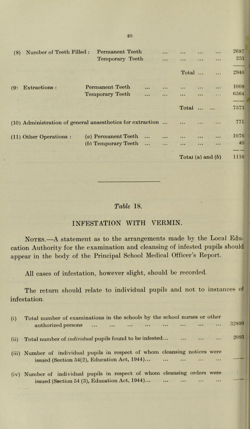 (8) Number of Teeth Filled : Permanent Teeth ... ... ... ... 2087 Temporary Teeth ... ... ... ... 2.'):{ Total 2!)40 (9) Extractions : Permanent Teeth ... ... ... ... ... 1009 Temporary Teeth ... ... ... ... ... fi-OfU Total 7.57.3 (10) Administration of general anaesthetics for extraction ... ... ... ... 771 (11) Other Operations : (a) Permanent Teeth ... ... ... ... ... 1076 (6) Temporary Teeth ... ... ... ... ... 40 Total (a) and (6) 111 6 Table 18. ' I ) INFESTATION WITH VERMIN. 1 Notes.—A statement as to the arrangements made by the Local Edu- | cation Authority for the examination and cleansing of infested pupils should appear in the body of the Principal School Medical Officer’s Report. j i All cases of infestation, however slight, should be recorded. 1 I The return should relate to individual pupils and not to instances of ' infestation. (i) Total number of examinations in the schools by the school nurses or other authorized persons (ii) Total number of iHduifdriaZ pupils found to be infested... (iii) Number of individual pupils in respect of whom cleansing notices were issued (Section 54(2), Education Act, 1944)... (iv) Number of individual pupils in respect of whom cleansing orders were issued (Section 54 (3), Education Act, 1944)...