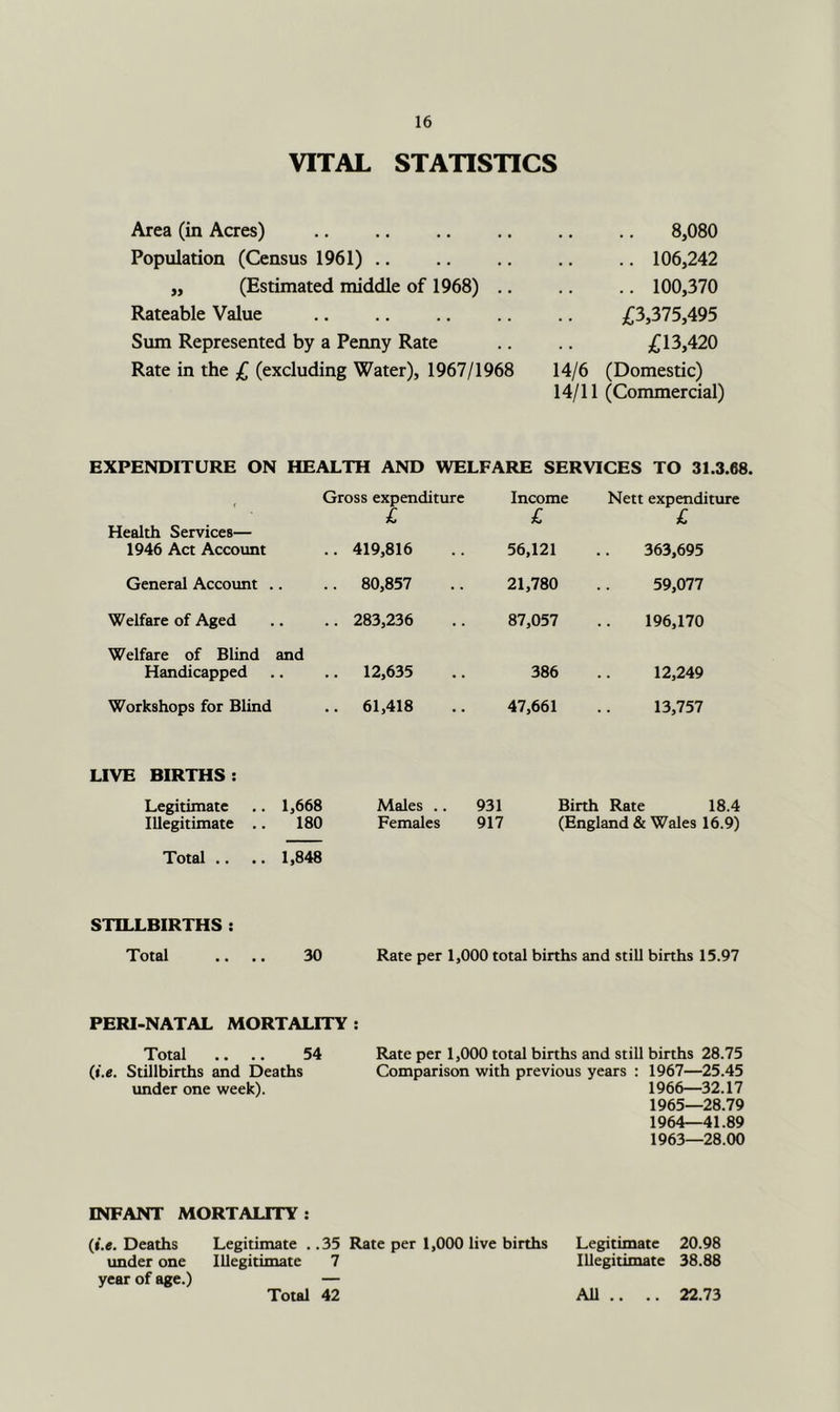 VITAL STATISTICS Area (in Acres) Population (Census 1961) „ (Estimated middle of 1968) .. Rateable Value Sum Represented by a Penny Rate Rate in the £ (excluding Water), 1967/1968 8,080 .. 106,242 .. 100,370 £3,375,495 £13,420 14/6 (Domestic) 14/11 (Commercial) EXPENDITURE ON HEALTH AND WELFARE SERVICES TO 31.3.68. Gross expenditure Income Nett expenditure £ £ £ Health Services— 1946 Act Accoimt .. 419,816 56,121 363,695 General Account .. .. 80,857 21,780 59,077 Welfare of Aged .. 283,236 87,057 196,170 Welfare of Blind and Handicapped .. 12,635 386 12,249 Workshops for Blind .. 61,418 47,661 13,757 LIVE BIRTHS: Legitimate 1,668 Males .. 931 Birth Rate 18.4 Illegitimate .. 180 Females 917 (England & Wales 16.9) Total .. 1,848 STILLBIRTHS : Total .. .. 30 Rate per 1,000 total births and still births 15.97 PERI-NATAL MORTALITY: Total .. .. 54 Rate per 1,000 total births and still births 28.75 (i.c. Stillbirths and Deaths Comparison with previous years : 1967—25.45 under one week). 1966—32.17 1965—28.79 1964—41.89 1963—28.00 INFANT MORTALITY: (».«. Deaths Legitimate . under one Illegitimate year of age.) 35 Rate per 1,000 live births 7 Legitimate 20.98 Illegitimate 38.88 All .. .. 22.73 Total 42