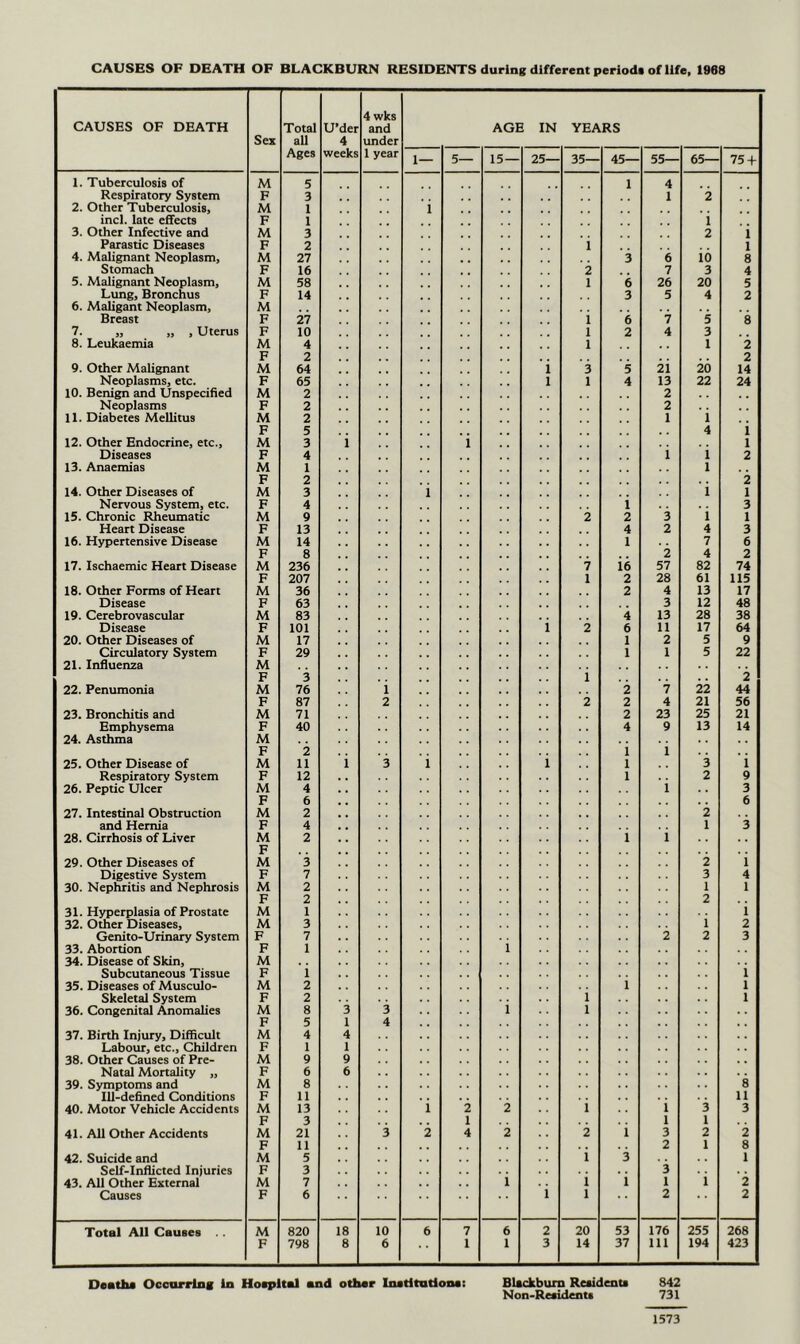CAUSES OF DEATH OF BLACKBURN RESIDENTS during different periodt oflife, 1968 CAUSES OF DEATH Sex Total all Ages U’der 4 weeks 4 wks and under 1 year AGE IN YEARS 1— 5— 15 — 25— 35— 45— 55— 65— 75 + 1. Tuberculosis of M 5 1 4 Respiratory System F 3 1 2. Other Tuberculosis, M 1 i incl. late effects F 1 1 3. Other Infective and M 3 2 1 Parastic Diseases F 2 1 1 4. Malignant Neoplasm, M 27 *3 6 ib 8 Stomach F 16 2 7 3 4 5. Malignant Neoplasm, M 58 1 6 26 20 5 Lung, Bronchus F 14 3 5 4 2 6. Maligant Neoplasm, M Breast F 27 i 6 7 5 8 7. ,, ,, , Uterus F 10 1 2 4 3 8. Leukaemia M 4 1 , , 1 2 F 2 2 9. Other Malignant M 64 1 3 5 2i 20 14 Neoplasms, etc. F 65 1 1 4 13 22 24 10. Benign and Unspecified M 2 2 Neoplasms F 2 2 11. Diabetes Mellitus M 2 1 i F 5 4 i 12. Other Endocrine, etc.. M 3 1 1 1 Diseases F 4 i i 2 13. Anaemias M 1 1 F 2 2 14. Other Diseases of M 3 1 i 1 Nervous System, etc. F 4 1 3 15. Chronic Rheumatic M 9 2 2 3 i 1 Heart Disease F 13 4 2 4 3 16. Hypertensive Disease M 14 1 7 6 F 8 2 4 2 17. Ischaemic Heart Disease M 236 7 16 57 82 74 F 207 1 2 28 61 115 18. Other Forms of Heart M 36 2 4 13 17 Disease F 63 . . 3 12 48 19. Cerebrovascular M 83 4 13 28 38 Disease F 101 i 2 6 11 17 64 20. Other Diseases of M 17 1 2 5 9 Circulatory System F 29 1 1 5 22 21. Influenza M F 3 i 2 22. Penumonia M 76 i 2 7 22 44 F 87 2 2 2 4 21 56 23. Bronchitis and M 71 2 23 25 21 Emphysema F 40 4 9 13 14 24. Asthma M , , F 2 i i , , , . 25. Other Disease of M 11 i 3 i i 1 3 1 Respiratory System F 12 1 2 9 26. Peptic Ulcer M 4 i , . 3 F 6 , , 6 27. Intestinal Obstruction M 2 2 and Hernia F 4 1 3 28. Cirrhosis of Liver M 2 i i 29. Other Diseases of M 3 ~2 1 Digestive System F 7 3 4 30. Nephritis and Nephrosis M 2 1 1 F 2 2 31. Hyperplasia of Prostate M 1 i 32. Other Diseases, M 3 i 2 Genito-Urinary System F 7 2 2 3 33. Abortion F 1 i 34. Disease of Skin, M Subcutaneous Tissue F i i 35. Diseases of Musculo- M 2 i 1 Skeletal System F 2 i 1 36. Congenital Anomalies M 8 3 3 i 1 F 5 1 4 37. Birth Injury, Difficult M 4 4 Labour, etc.. Children F 1 1 38. Other Causes of Pre- M 9 9 Natal Mortality „ F 6 6 39. Symptoms and M 8 8 Ill-defined Conditions F 11 11 40. Motor Vehicle Accidents M 13 i 2 2 i i 3 3 F 3 1 1 1 41. All Other Accidents M 21 3 2 4 2 2 i 3 2 2 F 11 2 1 8 42. Suicide and M 5 i 3 1 Self-Inflicted Injuries F 3 3 43. All Other External M 7 i i i 1 i 2 Causes F 6 i 1 2 2 Total All Causes M 820 18 10 6 7 6 2 20 53 176 255 268 F 798 8 6 1 1 3 14 37 111 194 423 842 731 Dentlia Ocoorting In Hoapltal and other Inadtatioiiai BUckbuin Retidenu Non-Reaidenu 1573