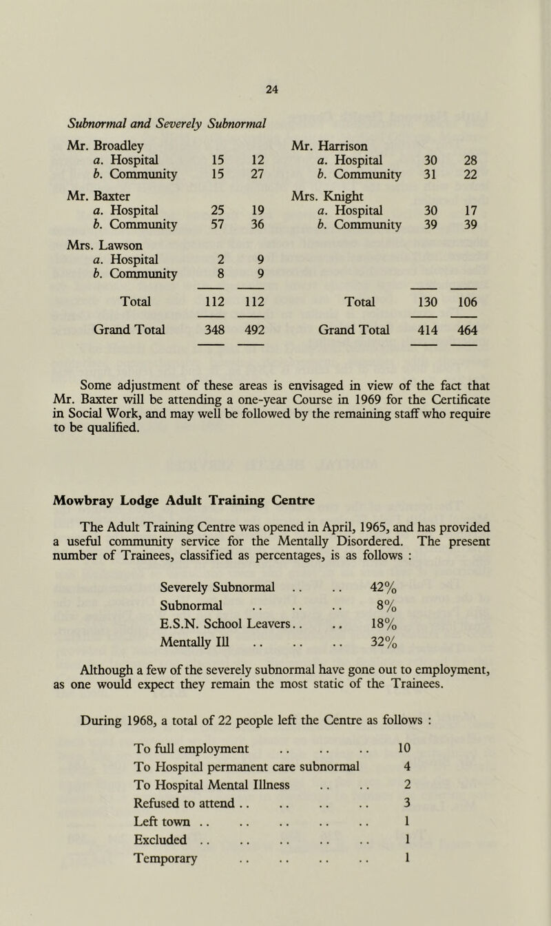 Subnormal and Severely Subnormal Mr. Broadley Mr. Harrison a. Hospital 15 12 a. Hospital 30 28 b. Community 15 27 b. Commtmity 31 22 Mr. Baxter Mrs. Knight a. Hospital 25 19 a. Hospital 30 17 b. Community 57 36 b. Community 39 39 Mrs. Lawson a. Hospital 2 9 b. Community 8 9 Total 112 112 Total 130 106 Grand Total 348 492 Grand Total 414 464 Some adjustment of these areas is envisaged in view of the fact that Air. Baxter will be attending a one-year Course in 1969 for the Certificate in Social Work, and may well be followed by the remaining staff who require to be qualified. Mowbray Lodge Adult Training Centre The Adult Training Centre was opened in April, 1965, and has provided a useful community service for the Mentally Disordered. The present number of Trainees, classified as percentages, is as follows : Severely Subnormal .. .. 42% Subnormal 8% E.S.N, School Leavers.. .. 18% Mentally 111 .. .. .. 32% Although a few of the severely subnormal have gone out to employment, as one would expect they remain the most static of the Trainees. During 1968, a total of 22 people left the Centre as follows : To full employment .. .. .. 10 To Hospital permanent care subnormal 4 To Hospital Mental Illness .. .. 2 Refused to attend .. .. .. .. 3 Left town .. .. .. .. 1 Excluded .. 1 Temporary .. .. .. .. 1