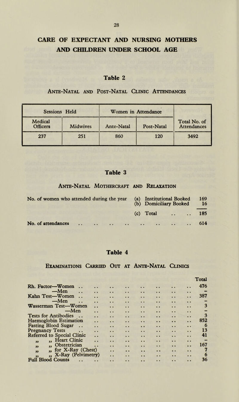 CARE OF EXPECTANT AND NURSING MOTHERS AND CHILDREN UNDER SCHOOL AGE Table 2 Ante-Natal and Post-Natal Clinic Attendances Sessions Held Women in Attendance Total No. of Attendances Medical Officers Midwives Ante-Natal Post-Natal 237 251 860 120 3492 Table 3 Ante-Natal Mothercraft and Relaxation No. of women who attended during the year (a) Institutional Booked 169 (b) Domiciliary Booked 16 (c) Total 185 No. of attendances 614 Table 4 Examinations Carried Out at Ante-Natal Clinics Total Rh. Factor—^Women .. •. .. .. .. 476 —Men .. .. .. .. .. .. .. .. - Kahn Test—Women .. .. .. .. .. .. .. .. 387 —Men .. .. .. .. .. .. .. .. - Wasserman Test—Women .. .. .. .. .. .. .. 3 —Men .. .. .. .. .. .. .. - Tests for Antibodies .. .. .. .. .. .. .. .. 3 Haemoglobin Estimation .. .. .. .. .. .. .. 852 Fasting Blood Sugar .. .. .. .. .. .. .. .. 6 Pregnancy Tests .. .. .. .. .. .. .. .. 13 Referred to Special Qinic .. .. .. .. .. .. .. 41 „ „ Heart Clinic .. .. .. .. .. .. .. - „ ,j Obstetrician .. .. .. .. .. .. .. 167 „ „ for X-Ray (Chest) 7 „ „ X-Ray (Pelvimetry) 6 Full Blood Counts .. .. .. 36