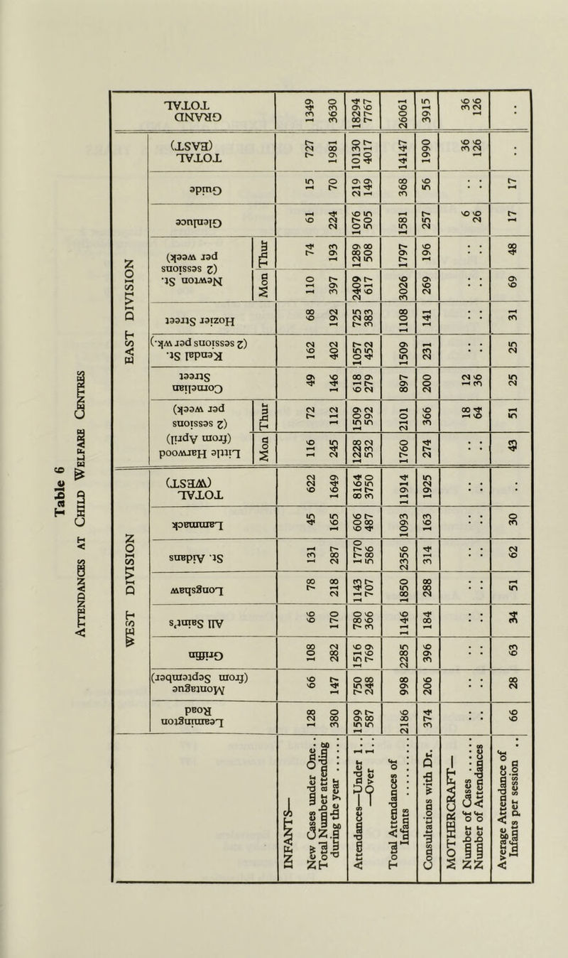 Table 6 Attendances at Child Welfare TVXOl aNv^o 1349 1 3630 1 18294 7767 1 26061 3915 VO vO CO oi EAST DIVISION (TSVH) TVTOT r*- 1-H On 10130 4017 1 I14147 0661 NO VO apmo in o 219 149 00 NO CO VO in • • t-- 3Dnpi3|Q 61 224 1076 505 1581 r- in d VO vO O'! J3d snoissas z) •JS nojM3M On 1289 508 1797 vO ON 00 a o s no 397 2409 617 3026 On VO On VO 193J1S J3IZOH 00 VO On in cn m 00 cn 1108 CO (•JJM J3d SU0ISS3S z) •JS IBpaa:^ «S CM VO O ^ Tj< in in O 1509 CO in OJ jaaiJS 081130103 49 146 618 279 On CO o o CS| ca vo ^ CO in CvJ (^33M J3d SOOISS3S z) Thor 72 112 1509 592 2101 VO NO CO in (judv uiojj) pooAUBH apin Mon 116 245 1228 532 1760 Cv| • • 9 WEST DIVISION 1 (ism) TViOX 622 1649 8164 3750 11914 1925 1 • 5J0BIUUIB3 45 1 165 606 487 1093 CO NO soBprv ‘IS 131 287 1770 586 2356 CO <N vo MBqsSooq 78 218 1143 707 1 1850 00 in s.imBs nv i 66 170 780 366 1146 00 “OT-iO 1 108 282 1516 769 2285 vO On CO CO NO (j3qxU3jd3C UIOJl) snSBjoopY 66 147 750 248 00 On ON NO o 00 M pBOH UOj30101833 00 o 00 ^ cn 1599 587 2186 CO NO NO INFANTS— New Cases under One.. Total Number attending during the year Attendances—Under 1.. —Over 1.. Total Attendances of Infants Consultations with Dr, MOTHERCRAFT— Number of Cases Number of Attendances Average Attendance of Infants per session ..