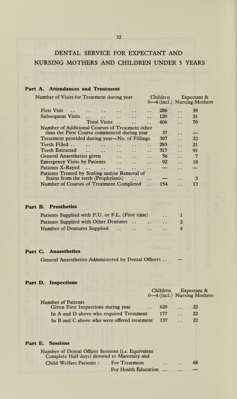 DENTAL SERVICE FOR EXPECTANT AND NURSING MOTHERS AND CHILDREN UNDER 5 YEARS Part A. Attendances and Treatment Number of Visits for Treatment during year Children Expectant & Part 0—4 (inch) Nursing M First Visit 286 39 Subsequent Visits .. 120 31 Total Visits .. 406 70 Number of Additional Courses of Treatment other than the First Course commenced during year 37 _ Treatment provided during year—No. of Fillings 307 22 Teeth Filled .. 293 21 Teeth Extracted 317 91 General Anaesthetics given 56 7 Emergency Visits by Patients 92 18 Patients X-Rayed — — Patients Treated by Scaling and/or Removal of Stains from the teeth (Prophylaxis) 3 Number of Courses of Treatment Completed 154 13 B. Prosthetics Patients Supplied with F.U. or F.L. (First time) , 1 Patients Supplied with Other Dentures .. . 2 Number of Dentures Supplied . 4 Part C. Anaesthetics General Anaesthetics Administered by Dental Officers .. — Part D. Inspections Children Expectant & 0—4 (inch) Nursing Mothers Number of Patients Given First Inspections during year 629 22 In A and D above who required Treatment 177 22 In B and C above who were offered treatment 137 22 Part E. Sessions Number of Dental Officer Sessions {i.e. Equivalent Complete Half days) devoted to Maternity and Child Welfare Patients : For Treatment .. .. 68 For Health Education .. .. —