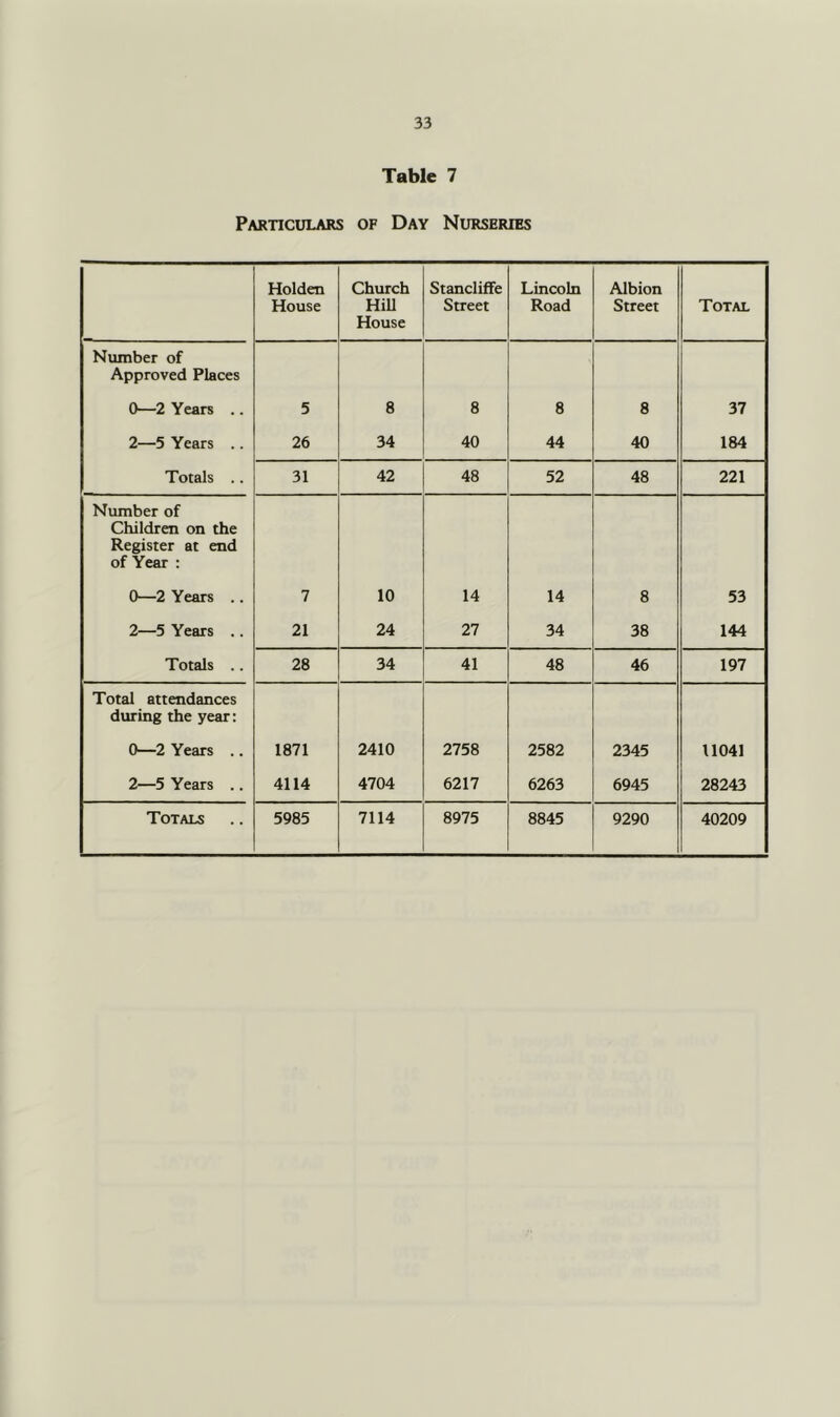 Table 7 Particulars of Day Nurseries Holden House Church HiU House Stancliffe Street Lincoln Road Albion Street Total Number of Approved Places 0—2 Years .. 5 8 8 8 8 37 2—5 Years .. 26 34 40 44 40 184 Totals .. 31 42 48 52 48 221 Number of Children on the Register at end of Year : 0—2 Years .. 7 10 14 14 8 53 2—5 Years .. 21 24 27 34 38 144 Totals .. 28 34 41 48 46 197 Total attendances during the year: 0—2 Years .. 1871 2410 2758 2582 2345 11041 2—5 Years ,. 4114 4704 6217 6263 6945 28243 Totals 5985 7114 8975 8845 9290 40209