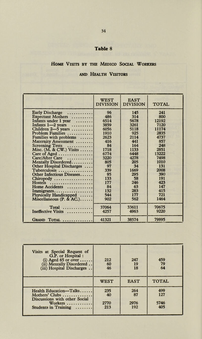 Table 8 Home Visits by the Medico Sooal Workers AND Health Visitors WEST DIVISION EAST DIVISION TOTAL Early Discharge 96 145 241 Expectant Mothers 486 314 800 Infants under 1 year 6514 5678 12192 Infants 1—2 years 3859 3261 7120 Children 2—5 years 6056 5118 11174 Problem Families 1910 925 2835 Families with problems 2623 2114 4737 Maternity Assessment 416 441 857 Screening Tests 84 164 248 Misc. (M. & CW.) Visits 1718 1133 2851 Care of Aged 6774 6448 13222 Care/After Care 3220 4278 7498 Mentally Disordered 805 205 1010 Other Hospital Discharges .... 97 34 131 Tuberctalosis 339 1669 2008 Other Infectious Diseases 95 295 390 Chiropody 133 58 191 Hostels 177 246 423 Home Accidents 84 63 147 Immigrants 132 283 415 Physically Handicapped 544 177 721 Miscellaneous (P. & AC.) 902 562 1464 Total 37064 33611 70675 Ineffective Visits 4257 4963 9220 Grand Total 41321 38574 79895 Visits at Special Request of G.P. or Hospital : (i) Aged 65 or over (ii) Mentally Disordered ,. (iii) Hospital Discharges .. 212 60 46 247 19 18 459 79 64 WEST EAST TOTAL Health Education—Talks 235 264 499 Mothers’ Clubs 40 87 127 Discussions with other Social Workers 2770 2976 5746 Students in Training 213 192 405
