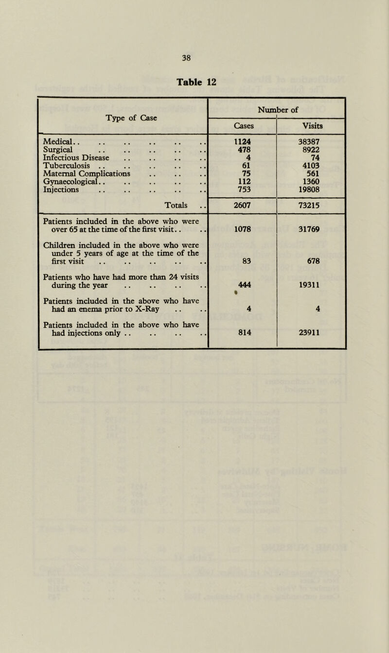 Table 12 Type of Case Num ber of Cases Visits Medical.. 1124 38387 Surgical 478 8922 Infectious Disease 4 74 Tuberculosis .. 61 4103 Maternal Complications 75 561 Gynaecological.. 112 1360 Injections 753 19808 Totals 2607 73215 Patients included in the above who were over 65 at the time of the first visit.. 1078 31769 Children included in the above who were imder 5 years of age at the time of the first visit 83 678 Patients who have had more than 24 visits dvu-ing the year 444 • 19311 Patients included in the above who have had an enema prior to X-Ray 4 4 Patients included in the above who have had injections only .. 814 23911