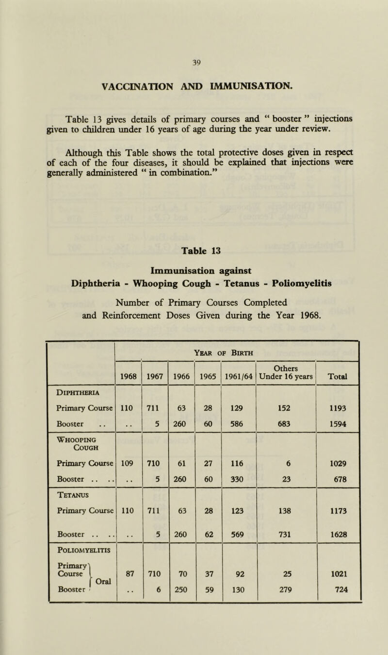 VACCINATION AND IMMUNISATION. Table 13 gives details of primary courses and “ booster ” injections given to children under 16 years of age during the year under review. Although this Table shows the total protective doses given in respect of each of the four diseases, it should be explained that injections were generally administered “ in combination.” Table 13 Immunisation against Diphtheria - Whooping Cough - Tetanus - Poliomyelitis Number of Primary Courses Completed and Reinforcement Doses Given during the Year 1968. Year of Birth 1968 1967 1966 1965 1961/64 Others Under 16 years Total Diphtheria Primary Course 110 711 63 28 129 152 1193 Booster 5 260 60 586 683 1594 Whooping Cough Primary Course 109 710 61 27 116 6 1029 Booster .. .. 5 260 60 330 23 678 Tetanus Primary Course 110 711 63 28 123 138 1173 Booster . . . . 5 260 62 569 731 1628 Poliomyelitis Primary'! Course 1 87 710 70 37 92 25 1021 Booster Oral 6 250 59 130 279 724
