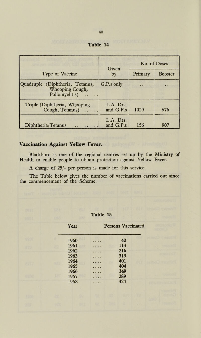 Table 14 Type of Vaccine Given by No. of Doses Primary Booster Quadruple (Diphtheria, Tetanus, Whooping Cough, Poliomyelitis) G.P.s only Triple (Diphtheria, Whooping Cough, Tetanus) .. L.A. Drs. and G.P.s 1029 676 Diphtheria/Tetanus L.A. Drs. and G.P.s 156 907 Vaccination Against Yellow Fever. Blackburn is one of the regional centres set up by the Ministry of Health to enable people to obtain protection against Yellow Fever. A charge of 25/- per person is made for this service. The Table below gives the number of vaccinations carried out since the commencement of the Scheme. Table 15 Year Persons Vaccinated 1960 40 1961 114 1962 216 1963 313 1964 401 1965 404 1966 349 1967 289 1968 .... 424