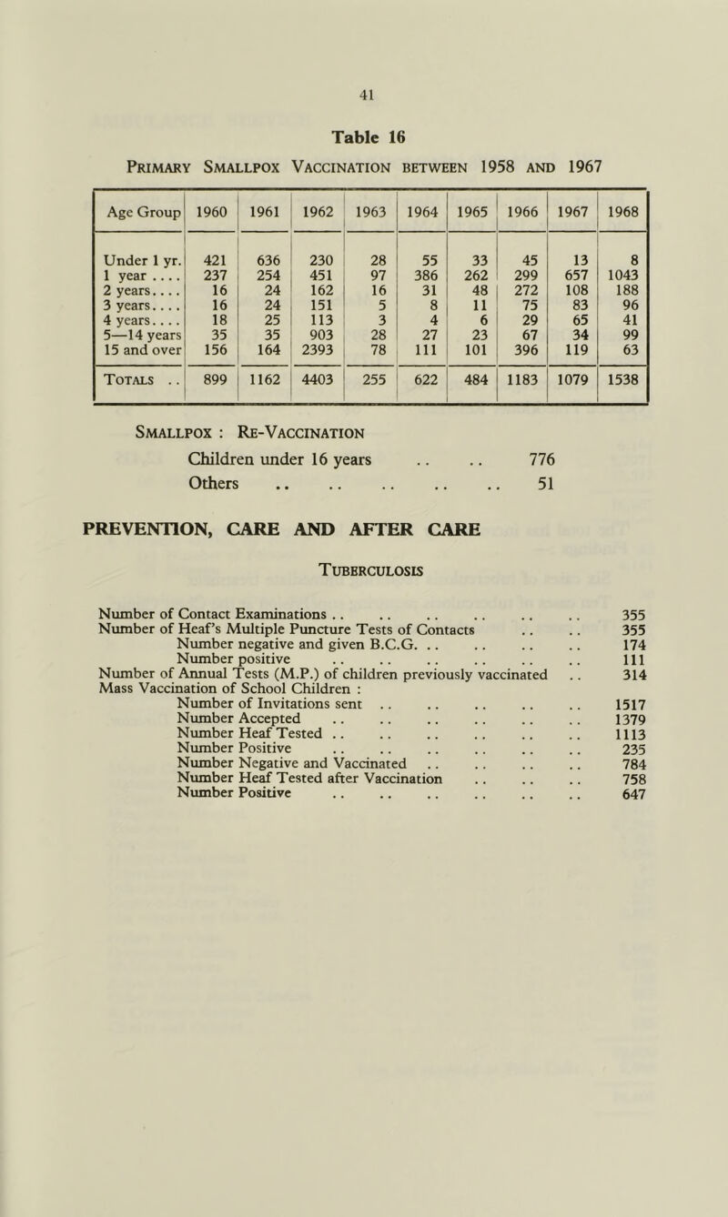 Table 16 Primary Smallpox Vaccination between 1958 and 1967 Age Group 1960 1961 1962 1963 1964 1965 1966 1967 1968 Under 1 yr. 421 636 230 28 55 33 45 13 8 1 year .... 237 254 451 97 386 262 299 657 1043 2 years.... 16 24 162 16 31 48 272 108 188 3 years.... 16 24 151 5 8 11 75 83 96 4 years.... 18 25 113 3 4 6 29 65 41 5—14 years 35 35 903 28 27 23 67 34 99 15 and over 156 164 2393 78 111 101 396 119 63 Totals .. 899 1162 4403 255 622 484 1183 1079 1538 Smallpox : Re-Vaccination Children under 16 years .. .. 776 Others 51 PREVENTION, CARE AND AFTER CARE Tuberculosis Number of Contact Examinations .. .. .. .. .. .. 355 Number of Heaf’s Multiple Puncture Tests of Contacts .. .. 355 Number negative and given B.C.G. .. .. .. .. 174 Number positive .. .. .. .. .. .. Ill Number of Annual Tests (M.P.) of children previously vaccinated .. 314 Mass Vaccination of School Children : Number of Invitations sent .. .. .. .. .. 1517 Number Accepted .. .. .. .. .. .. 1379 Number Heaf Tested .. .. .. .. .. 1113 Number Positive .. .. .. .. .. .. 235 Number Negative and Vaccinated .. .. .. .. 784 Ntimber Heaf Tested after Vaccination .. .. .. 758 Number Positive .. .. .. .. .. 647