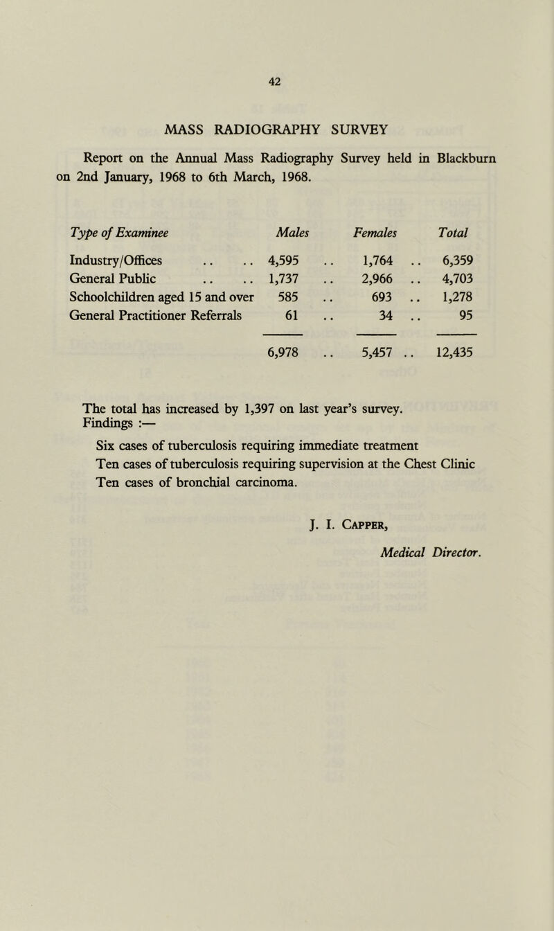MASS RADIOGRAPHY SURVEY Report on the Annual Mass Radiography Survey held in Blackbiurn on 2nd January, 1968 to 6th March, 1968. Type of Examinee Males Females Total Industry/Offices 4,595 1,764 .. 6,359 General Public 1,737 2,966 .. 4,703 Schoolchildren aged 15 and over 585 693 .. 1,278 General Practitioner Referrals 61 34 .. 95 6,978 5,457 .. 12,435 The total has increased by 1,397 on last year’s survey. Findings :— Six cases of tuberculosis requiring inunediate treatment Ten cases of tuberculosis requiring supervision at the Chest Clinic Ten cases of bronchial carcinoma. J. I. Capper, Medical Director.