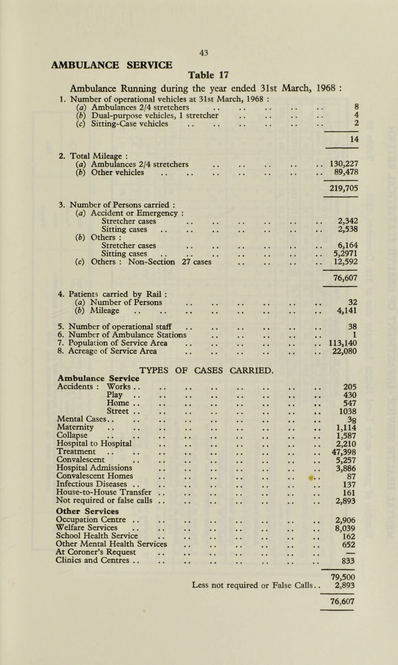 AMBULANCE SERVICE Table 17 Ambulance Running during the year ended 31st March, 1968 : 1. Number of operational vehicles at 31st March, 1968 : (a) Ambulances 2/4 stretchers (b) Dual-purpose vehicles, 1 stretcher (c) Sitting-Case vehicles 8 4 2 14 2. Total Mileage : (a) Ambulances 2/4 stretchers (b) Other vehicles 3. Number of Persons carried : (a) Accident or Emergency : Stretcher cases Sitting cases (b) Others : Stretcher cases Sitting cases (c) Others : Non-Section 27 cases 4. Patients carried by Rail ; (a) Number of Persons (b) Mileage 5. Number of operational staff 6. Number of Ambulance Stations 7. Population of Service Area 8. Acreage of Service Area 130,227 89,478 219,705 2,342 2,538 6,164 5,2971 12,592 76,607 32 4,141 38 1 113,140 ., 22,080 TYPES OF CASES Ambulance Service Accidents ; Works .. Play Home .. Street .. Mental Cases.. Maternity Collapse Hospital to Hospital Treatment Convalescent Hospital Admissions Convalescent Homes Infectious Diseases .. House-to-House Transfer .. Not required or false calls .. Other Services Occupation Centre .. Welfare Services School Health Service Other Mental Health Services At Coroner’s Request Clinics and Centres ,. CARRIED. 205 430 547 1038 38 1,114 1,587 2,210 47,398 5,257 3,886 87 137 161 2,893 2,906 8,039 162 652 833 79,500 Less not required or False Calls.. 2,893 76,607