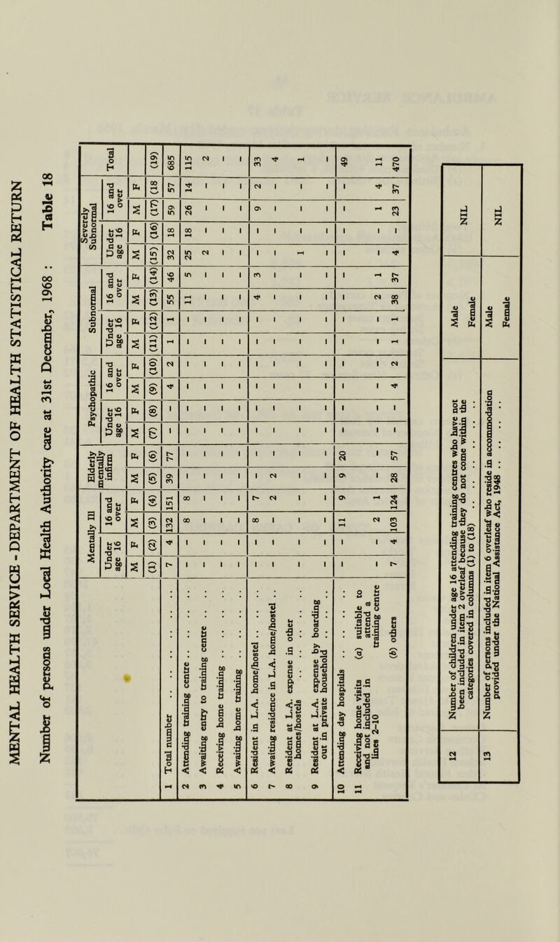MENTAL HEALTH SERVICE - DEPARTMENT OF HEALTH STATISTICAL RETURN Total Os If) VO 2 4 1 470 a R •d n so O CO r- if» 1 1 1 d 1 1 1 4 37 s p a^ in S''' Os 1 1 1 1 <n d V o ts CO :s CO Under age 16 00 00 1 1 1 II 1 1 1 1 1 S (SI) d tn 25 2 1 1 -t 1 1 1 ^ 1 16 and over Hi so mill tn 1 1 1 1 37 in in 1-4 1 1 1 Tt* 1 1 1 2 38 c 9 CO U r-4 •d fit y-N d 1 1 1 1 II 1 1 1 1 ^ a u S /—N «—4 tH 1 1 1 1 II 1 1 1 1 « Psychopathic 16 and over b o S-/ d 1 1 1 1 II I 1 1 1 d S Ov 1 1 1 1 II 1 1 1 1 Ih'O V 1^ T3 b 00 1 till II 1 1 1 1 1 Un age S y—S r* s_y ' 1 1 1 1 II 1 1 1 1 1 M'i u ?| PC4 y~\ SO till II 1 1 20 57 3.9 3 S y—\ lO Os lilt 1 d 1 1 9 28 a 16 and over b y-N s 151 X 1 1 1 d 1 1 9 1 124 S S 132 XIII XI 1 1 11 2 103 1 8 S U o 0) 1-4 -d [14 y-N O 1 1 1 1 11 1 1 1 1 Un. age y—S s«y 1111 II 1 1 1 1 t' 1 1 Total number 2 Attending training centre 3 Awaiting entry to training centre .. 4 Receiving home training 5 Awaiting home training 6 Resident in L.A. home/hostel 7 Awaiting residence in L.A. home/hostel .. 8 Resident at L.A. expense in other homes/hostels 9 Resident at L.A. expense by boarding out in private household 10 Attending day hospitals 11 Receiving home visits (a) suitable to and not included in attend a lines 2-10 training centre (b) others l-H M z z Number of children under age 16 attending training centres who have not Male been included in item 2 overleaf because they do not come within the categories covered in columns (1) to (18) Female Number of persons included in item 6 overleaf who reside in accommodation Male provided under the National Assistance Act, 1948