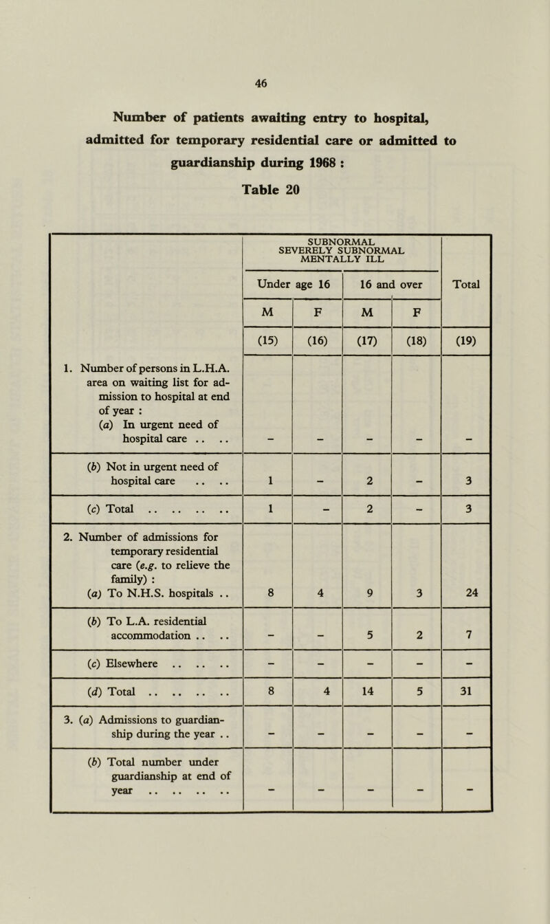 Number of patients awaiting entry to hospital, admitted for temporary residential care or admitted to guardianship during 1968 : Table 20 1. Number of persons in L.H.A. area on waiting list for ad- mission to hospital at end of year : (a) In urgent need of hospital care .. SUBNORMAL SEVERELY SUBNORMAL MENTALLY ILL Total Under age 16 16 and over M F M F (15) (16) (17) (18) (19) (b) Not in urgent need of hospital care 1 - 2 - 3 (c) Total 1 - 2 - 3 2. Number of admissions for temporary residential care (e.g. to relieve the family) : (a) To N.H.S. hospitals .. 8 4 9 3 24 (b) To L.A. residential accommodation .. - - 5 2 7 (c) Elsewhere - - - - - (d) Total 8 4 14 5 31 3. (a) Admissions to guardian- ship during the year .. - - - - - (b) Total number tmder guardianship at end of year - - - - -