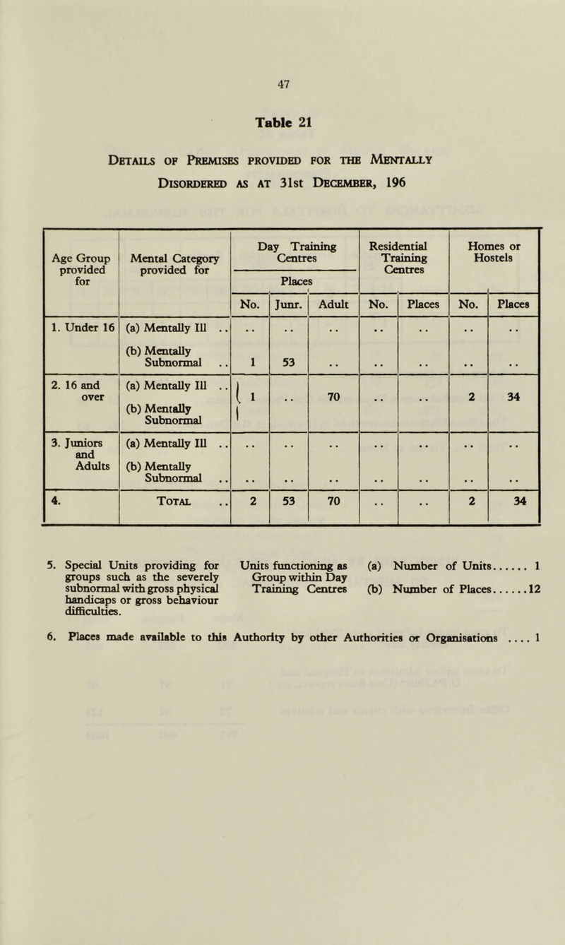 Tabic 21 Details of Premises provided for the Mentally Disordered as at 31st December, 196 Age Group provided for Mental Category provided for Day Training Centres Residential Training Homes or Hostels Places No. Junr. Adult No. Places No. Places 1. Under 16 (a) MentaUy lU .. • • • • • • • • (b) Mentally Subnormal 1 53 • • • • • • • • , , 2. 16 and over (a) Mentally lU .. (b) Mentally Subnormal (. 1 70 2 34 3. Juniors and Adults (a) Mentally 111 .. (b) Mentally Subnormal • • • • • • • • • • • • • • 4. Total 2 53 70 2 34 5. Special Units providing for Units functioning as (a) Number of Units 1 groups such as the severely Group within Day subnormal widi gross physic^ Training Centres (b) Number of Places 12 handicaps or gross behaviour difficulties. 6. Places made available to this Authority by other Authorities or Organisations ..,. 1
