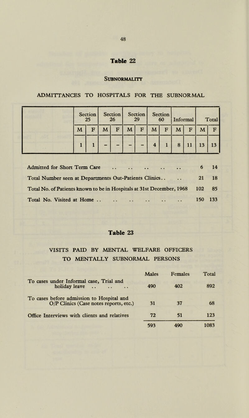 Table 22 SUBNORMALITY ADMITTANCES TO HOSPITALS FOR THE SUBNORMAL Section 25 Section 26 Section 29 Section 60 Informal Total M F M F M F M F M F M F 1 1 - - - - 4 1 8 11 13 13 Admitted for Short Term Care Total Number seen at Departments Out-Patients Clinics.. Total No. of Patients known to be in Hospitals at 31st December, 1968 Total No. Visited at Home .. 6 14 21 18 102 85 150 133 Table 23 VISITS PAID BY MENTAL WELFARE OFFICERS TO MENTALLY SUBNORMAL PERSONS Males Females Total To cases under Informal case. Trial and holiday leave 490 402 892 To cases before admission to Hospital and O/P Clinics (Case notes reports, etc.) 31 37 68 Office Interviews with clients and relatives 72 51 123 593 490 1083