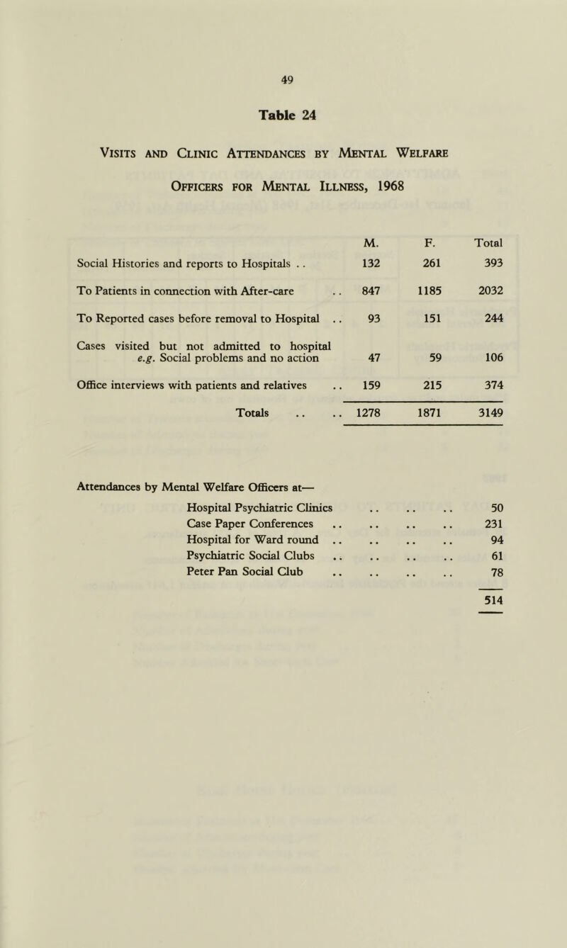 Table 24 Visits and Clinic Attendances by Mental Welfare Officers for Mental Illness, 1968 M. F. Total Social Histories and reports to Hospitals .. 132 261 393 To Patients in connection with After-care 847 1185 2032 To Reported cases before removal to Hospital .. 93 151 244 Cases visited but not admitted to hospital e.g. Social problems and no action 47 59 106 OflSce interviews with patients and relatives 159 215 374 Totals 1278 1871 3149 Attendances by Mental Welfare OflBccrs at— Hospital Psychiatric Clinics .. .. .. 50 Case Paper Conferences .. .. .. .. 231 Hospital for Ward round .. .. ,. .. 94 Psychiatric Social Clubs .. .. ., .. 61 Peter Pan Social Qub .. .. .. .. 78 514