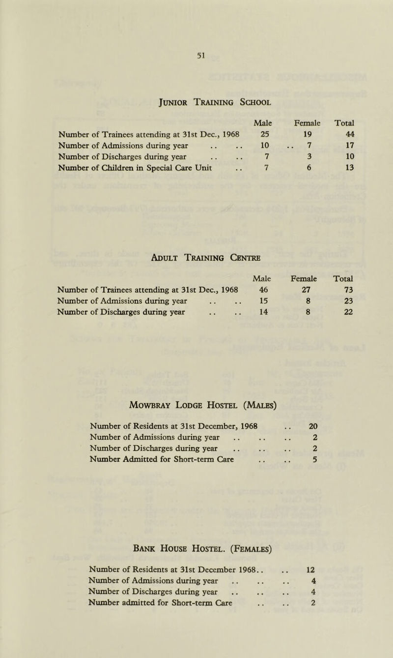 Junior Training School Male Female Total Number of Trainees attending at 31st Dec., 1968 25 19 44 Number of Admissions during year 10 .. 7 17 Number of Discharges during year 7 3 10 Number of Children in Special Care Unit 7 6 13 Adult Training Centre Male Female Total Number of Trainees attending at 31st Dec., 1968 46 27 73 Number of Admissions during year 15 8 23 Number of Discharges during year 14 8 22 Mowbray Lodge Hostel (Males) Number of Residents at 31st December, 1968 .. 20 Number of Admissions during year .. .. .. 2 Number of Discharges during year .. .. .. 2 Number Admitted for Short-term Care .. ,. 5 Bank House Hostel. (Females) Number of Residents at 31st December 1968.. .. 12 Number of Admissions during year .. .. .. 4 Number of Discharges during year .. .. .. 4 Number admitted for Short-term Care .. .. 2