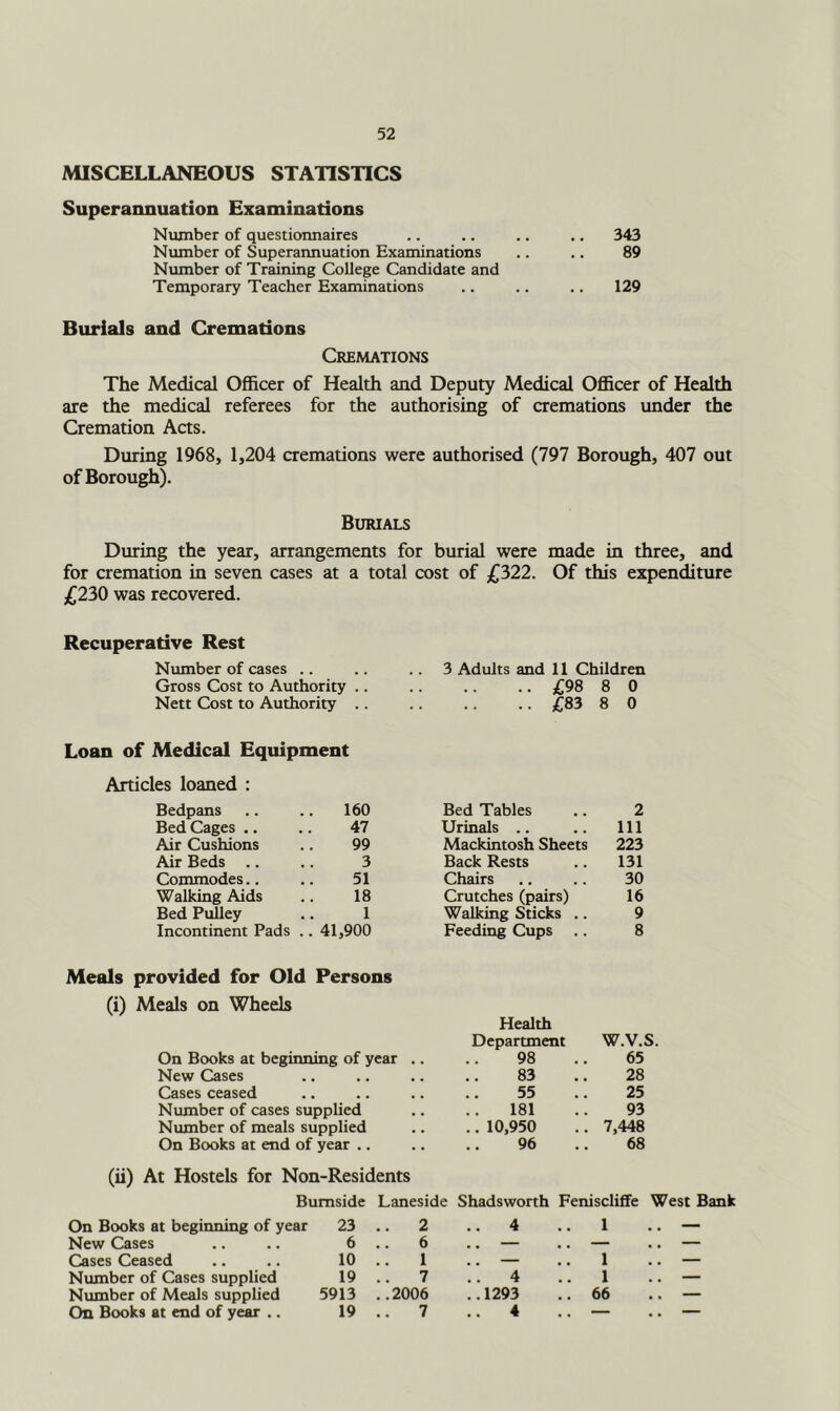 MISCELLANEOUS STATISTICS Superannuation Examinations Niomber of questionnaires .. .. .. ., 343 Number of Superannuation Examinations .. .. 89 Number of Training College Candidate and Temporary Teacher Examinations .. .. .. 129 Burials and Cremations Cremations The Medical Officer of Health and Deputy Medical Officer of Health are the medical referees for the authorising of cremations imder the Cremation Acts. During 1968, 1,204 cremations were authorised (797 Borough, 407 out of Borough). Burials During the year, arrangements for burial were made in three, and for cremation in seven cases at a total cost of 022. Of this expenditure 3^230 was recovered. Recuperative Rest Number of cases .. .. .. 3 Adults and 11 Children Gross Cost to Authority .. .. .. .. £98 8 0 Nett Cost to Authority .. .. .. .. £83 8 0 Loan of Medical Equipment Articles loaned : Bedpans 160 Bed Tables 2 Bed Cages ., 47 Urinals .. 111 Air Cushions 99 Mackintosh Sheets 223 Air Beds .. 3 Back Rests 131 Commodes.. 51 Chairs 30 Walking Aids 18 Crutches (pairs) 16 Bed Pulley 1 Walking Sticks .. 9 Incontinent Pads .. 41,900 Feeding Cups 8 Meals provided for Old Persons (i) Meals on Wheels On Books at beginning of year New Cases Cases ceased Number of cases supplied Number of meals supplied On Books at end of year .. Health Department W.V.S. 98 65 83 28 55 25 181 93 . 10,950 7,448 96 68 (ii) At Hostels for Non-Residents Burnside Laneside Shadsworth Fenisclifife West Bank On Books at beginning of year 23 .. 2 .. 4 1 .. — New Cases 6 .. 6 .. — .. — .. — Cases Ceased 10 1 .. — 1 .. — Number of Cases supplied 19 7 4 .. 1 ., — Number of Meals supplied 5913 ..2006 ..1293 .. 66 .. — On Books at end of year .. 19 7 4 .. — .. —
