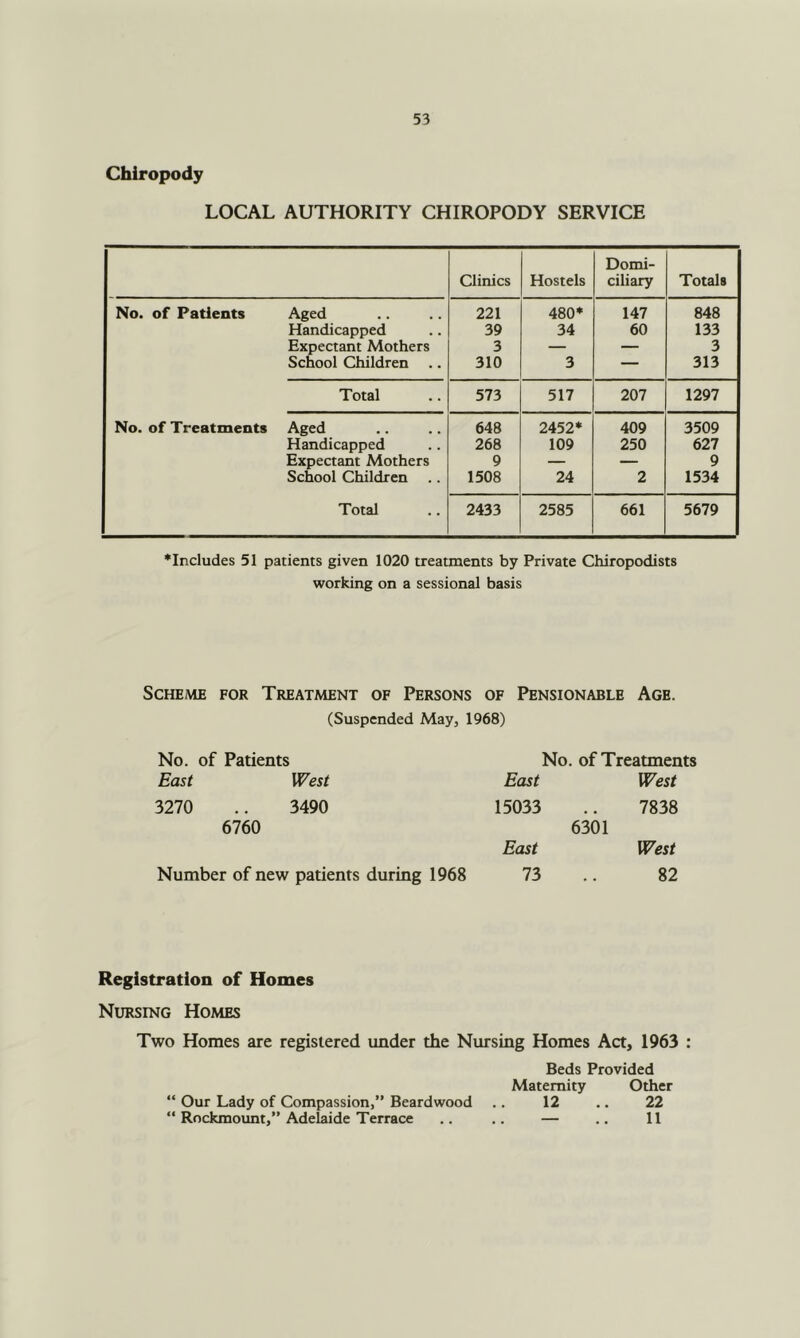 Chiropody LOCAL AUTHORITY CHIROPODY SERVICE Clinics Hostels Domi- ciliary Totals No. of Patients Aged 221 480* 147 848 Handicapped 39 34 60 133 Expectant Mothers 3 — — 3 School Children 310 3 — 313 Total 573 517 207 1297 No. of Treatments Aged 648 2452* 409 3509 Handicapped 268 109 250 627 Expectant Mothers 9 — — 9 School Children .. 1508 24 2 1534 Total 2433 2585 661 5679 ♦Includes 51 patients given 1020 treatments by Private Chiropodists working on a sessional basis Scheme for Treatment of Persons of Pensionable Age. (Suspended May, 1968) No. of Patients No. of Treatments East West East West 3270 .. 3490 15033 7838 6760 6301 East West Number of new patients during 1968 73 82 Registration of Homes Nursing Homes Two Homes are registered under the Nursing Homes Act, 1963 : Beds Provided Maternity Other “ Our Lady of Compassion,” Beard wood .. 12 .. 22 “ Rockmount,” Adelaide Terrace .. .. — .. 11
