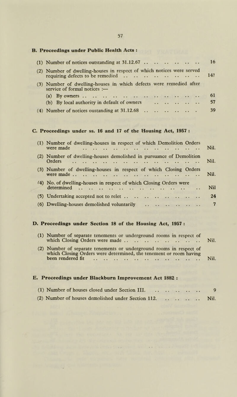 B. Proceedings under Public Health Acts : (1) Number of notices outstanding at 31.12.67 16 (2) Number of dwelling-houses in respect of which notices were served requiring defects to be remedied 14? (3) Number of dwelling-houses in which defects were remedied after service of formal notices :— (a) By owners 61 (b) By local authority in default of owners 57 (4) Number of notices oustanding at 31.12.68 39 C. Proceedings under ss. 16 and 17 of the Housing Act, 1957 : (1) Number of dwelling-houses in respect of which Demolition Orders were made Nil. (2) Number of dwelling-houses demolished in pursuance of Demolition Orders Nil. (3) Number of dwelling-houses in respect of which Closing Orders were made Nil. (4) No. of dwelling-houses in respect of which Closing Orders were determined .. Nil (5) Undertaking accepted not to relet 24 (6) Dwelling-houses demolished voluntarily 7 D. Proceedings under Section 18 of the Housing Act, 1957 : (1) Number of separate tenements or underground rooms in respect of which Closing Orders were made Nil. (2) Number of separate tenements or underground rooms in respect of which Closing Orders were determined, the tenement or room having been rendered fit Nil. E. Proceedings under Blackburn Improvement Act 1882 : (1) Number of houses closed under Seaion III 9 (2) Number of houses demolished under Section 112 Nil.
