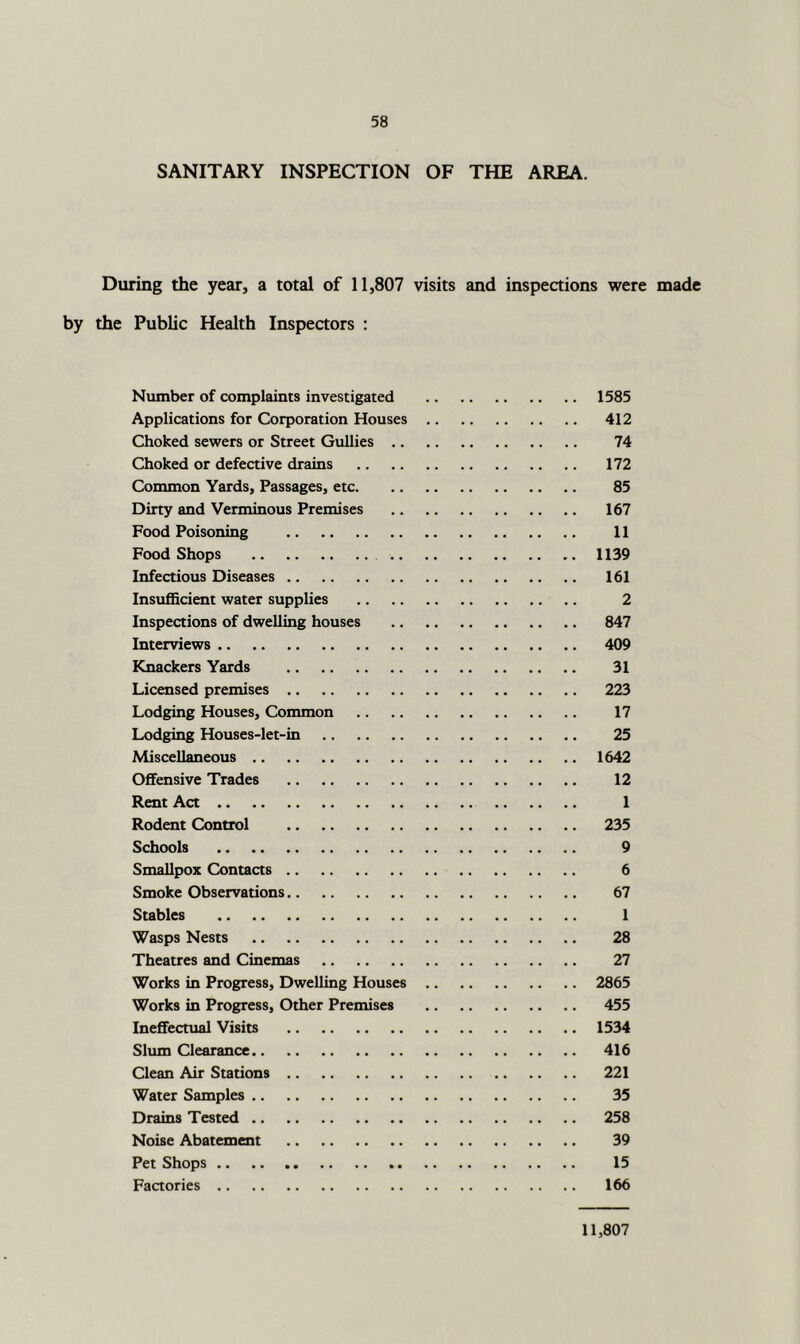 SANITARY INSPECTION OF THE AREA. Diiring the year, a total of 11,807 visits and inspections were made by the Public Health Inspectors : Number of complaints investigated 1585 Applications for Corporation Houses 412 Choked sewers or Street Gullies 74 Choked or defective drains 172 Common Yards, Passages, etc 85 Dirty and Verminous Premises 167 Food Poisoning 11 Food Shops 1139 Infectious Diseases 161 Insufficient water supplies 2 Inspections of dwelling houses 847 Interviews 409 Knackers Yards 31 Licensed premises 223 Lodging Houses, Common 17 Lodging Houses-let-in 25 Miscellaneous 1642 Offensive Trades 12 Rent Act 1 Rodent Control 235 Schools 9 Smallpox Contacts 6 Smoke Observations 67 Stables 1 Wasps Nests 28 Theatres and Cinemas 27 Works in Progress, Dwelling Houses 2865 Works in Progress, Other Premises 455 Ineffectual Visits 1534 Slum Clearance 416 Clean Air Stations 221 Water Samples 35 Drains Tested 258 Noise Abatement 39 Pet Shops 15 Factories 166 11,807