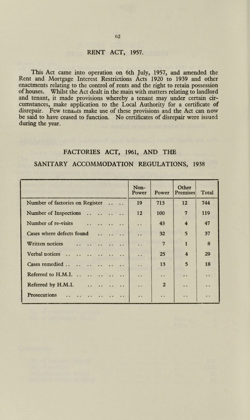 RENT ACT, 1957. This Act came into operation on 6th July, 1957, and amended the Rent and Mortgage Interest Restrictions Acts 1920 to 1939 and other enactments relating to the control of rents and the right to retain possession of houses. Whilst the Act dealt in the main with matters relating to landlord and tenant, it made provisions whereby a tenant may under certain cir- cumstances, make application to the Local Authority for a certificate of disrepair. Few tenauts make use of these provisions and the Act can now be said to have ceased to function. No certificates of disrepair were issued during the year. FACTORIES ACT, 1961, AND THE SANITARY ACCOMMODATION REGULATIONS, 1938 Non- Power Power Other Premises Total Number of factories on Register .. 19 713 12 744 Number of Inspections 12 100 7 119 Number of re-visits 43 4 47 Cases where defects found . . 32 5 37 Written notices 7 1 8 Verbal notices 25 4 29 Cases remedied 13 5 18 Referred to H.M.I - • • • Referred by H.M.I. 2 Prosecutions ■■