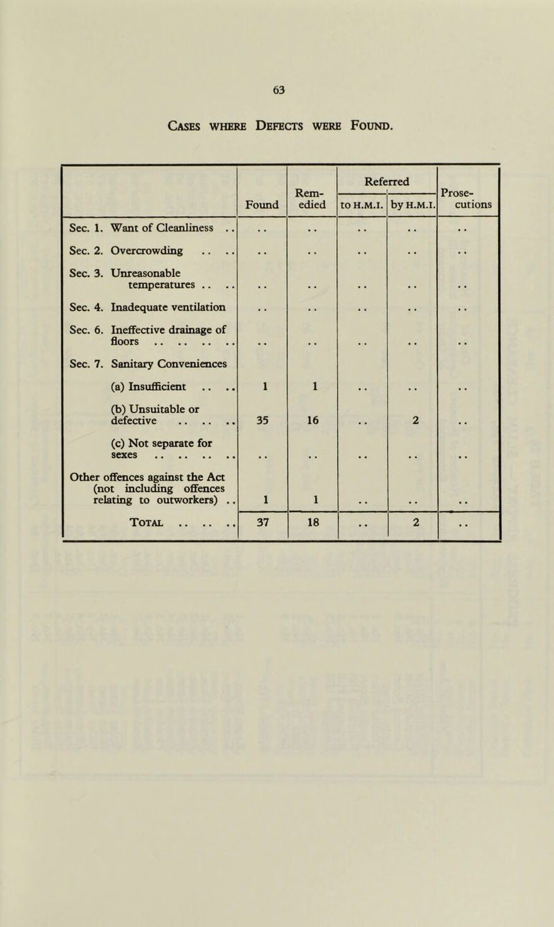 Cases where Defects were Found. Rem- edied Refe rred Prose- cutions Found to H.M.I. by H.M.I. Sec. 1. Want of Cleanliness .. • • • • Sec. 2. Overcrowding Sec. 3. Unreasonable temperatures .. • . • • • . . . . . Sec. 4. Inadequate ventilation • • Sec. 6. Ineffective drainage of floors Sec. 7. Sanitary Conveniences (a) Insufficient 1 1 (b) Unsuitable or defective 35 16 , , 2 , , (c) Not separate for sexes Other offences against the Act (not including offences relating to outworkers) .. 1 1 Total 37 18 2