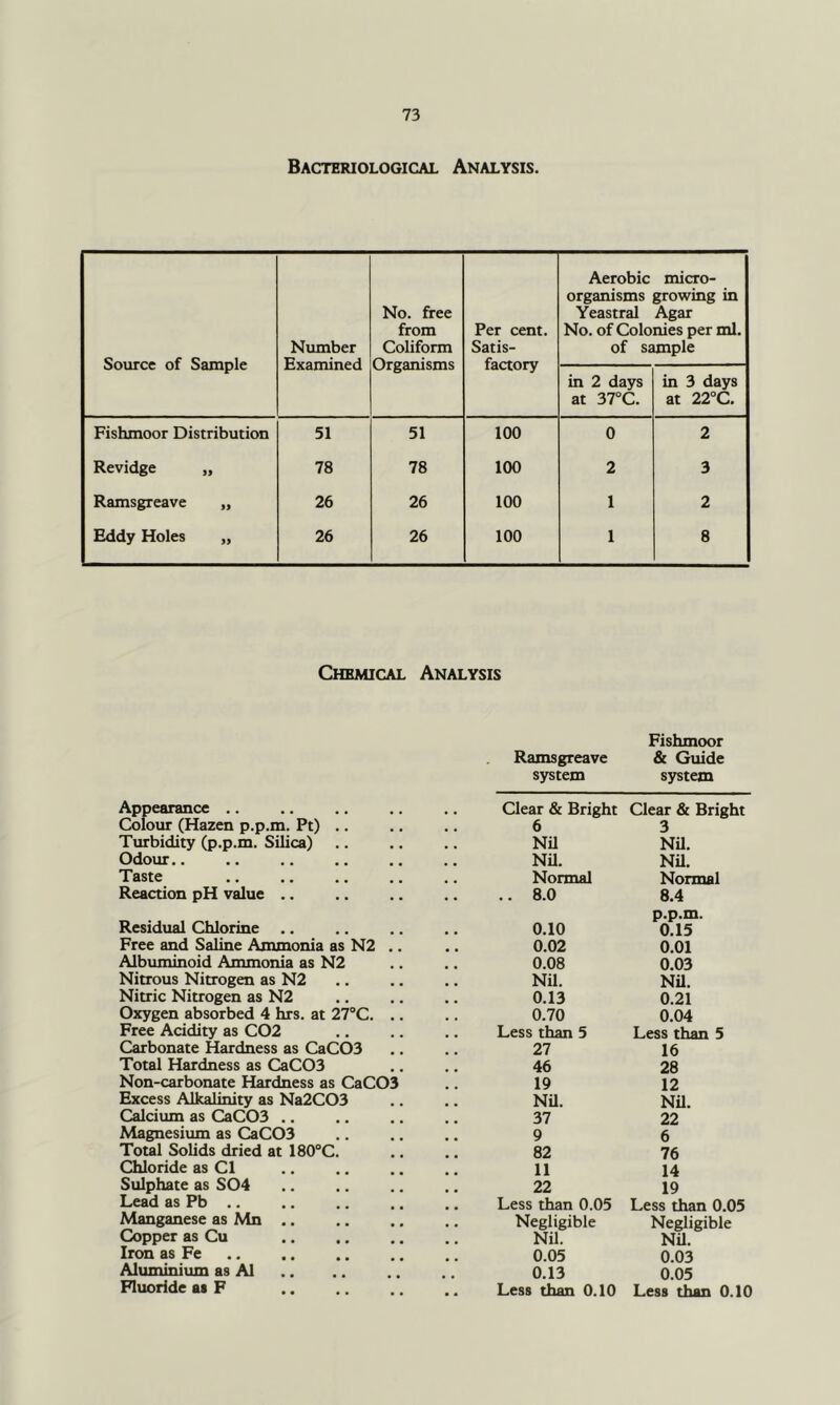 Bacteriological Analysis. Source of Sample Number Examined No. free from Coliform Organisms Per cent. Satis- factory Aerobic micro- organisms growing in Yeastral Agar No. of Colonies per ml. of sample in 2 days at 37°C. in 3 days at 22“C. Fishmoor Distribution 51 51 100 0 2 Revidge „ 78 78 100 2 3 Ramsgreave „ 26 26 100 1 2 Eddy Holes „ 26 26 100 1 8 Chemical Analysis Fishmoor Ramsgreave & Guide system system Appearance .. Colour (Hazen p.p.m. Pt) .. Turbidity (p.p.m. Silica) Odour.. Taste Reaction pH value .. Residual Chlorine Free and Saline Ammonia as N2 . Albuminoid Ammonia as N2 Nitrous Nitrogen as N2 Nitric Nitrogen as N2 Oxygen absorbed 4 hrs. at 2TC. . Free Acidity as C02 Carbonate Hardness as CaC03 Total Hardness as CaC03 Non-carbonate Hardness as CaC03 Excess Alkalinity as Na2C03 Calcium as CaC03 .. Magnesium as CaC03 Total Solids dried at 180°C. Chloride as Cl Sulphate as S04 Lead as Pb .. Manganese as Mn .. Copper as Cu Iron as Fe Aluminiiun as A1 Fluoride as F Clear & Bright Clear & Bright 6 3 NU NU. Nil. NU. Normal Normal .. 8.0 8.4 p.p.m. 0.10 0.15 0.02 0.01 0.08 0.03 Nil. NU. 0.13 0.21 0.70 0.04 Less than 5 Less than 5 27 16 46 28 19 12 NU. NU. 37 22 9 6 82 76 11 14 22 19 Less than 0.05 Less than 0.05 Negligible Negligible Nil. NU. 0.05 0.03 0.13 0.05 Less fhan 0.10 Less than 0.10