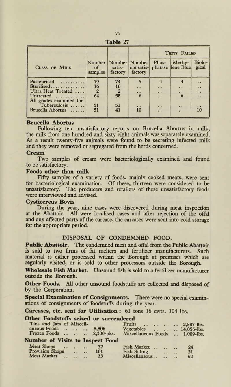 Table 27 Ti !STS Fail ED Class of Milk Number of samples Number satis- factory Number not satis- factory Phos- phatase Methy- lene Blue Biolo- gical Pasteurised 79 74 5 1 4 Sterilised 16 16 , , Ultra Heat Treated .... 2 2 , , Untreated 64 58 6 6 , , All grades examined for Tuberculosis 51 51 Brucella Abortus 51 41 io • • • • io Brucella Abortus Following ten unsatisfactory reports on Brucella Abortus in milk, the milk from one hundred and sixty eight animals was separately examined. As a result twenty-five animals were found to be secreting infected milk and they were removed or segregated from the herds concerned. Cream Two samples of cream were bacteriologically examined and found to be satisfactory. Foods other than milk Fifty samples of a variety of foods, mainly cooked meats, were sent for bacteriological examination. Of these, thirteen were considered to be unsatisfactory. The producers and retailers of these unsatisfactory foods were interviewed and advised. Cysdcercus Bovis During the year, nine cases were discovered during meat inspection at the Abattoir. All were localised cases and after rejection of the offal and any affected parts of the carcase, the carcases were sent into cold storage for the appropriate period. DISPOSAL OF CONDEMNED FOOD. Public Abattoir. The condemned meat and offal from the Public Abattoir is sold to two firms of fat melters and fertilizer manufaaurers. Such material is either processed within the Borough at premises which are regularly visited, or is sold to other processors outside the Borough. Wholesale Fish Market. Unsound fish is sold to a fertilizer manufacturer outside the Borough. Other Foods. All other unsoimd foodstuffs are collected and disposed of by the Corporation. Special Examination of Consignments. There were no special examin- ations of consignments of foodstuffs during the year. Carcases, etc. sent for Utilisation: 61 tons 16 cwts. 104 lbs. Other Foodstuffs seized or surrendered Tins and Jars of Miscell- Fruits 2,887-lbs. aneous Foods 8,806 Vegetables 14,056-lbs. Frozen Foods 2,300-pks. Miscellaneous Foods .. 1,009-lbs. Number of Visits to Inspect Food Meat Shops 37 Fish Market 24 Provision Shops .. .. 101 Fish Siding 21 Meat Market 33 Miscellaneous 62