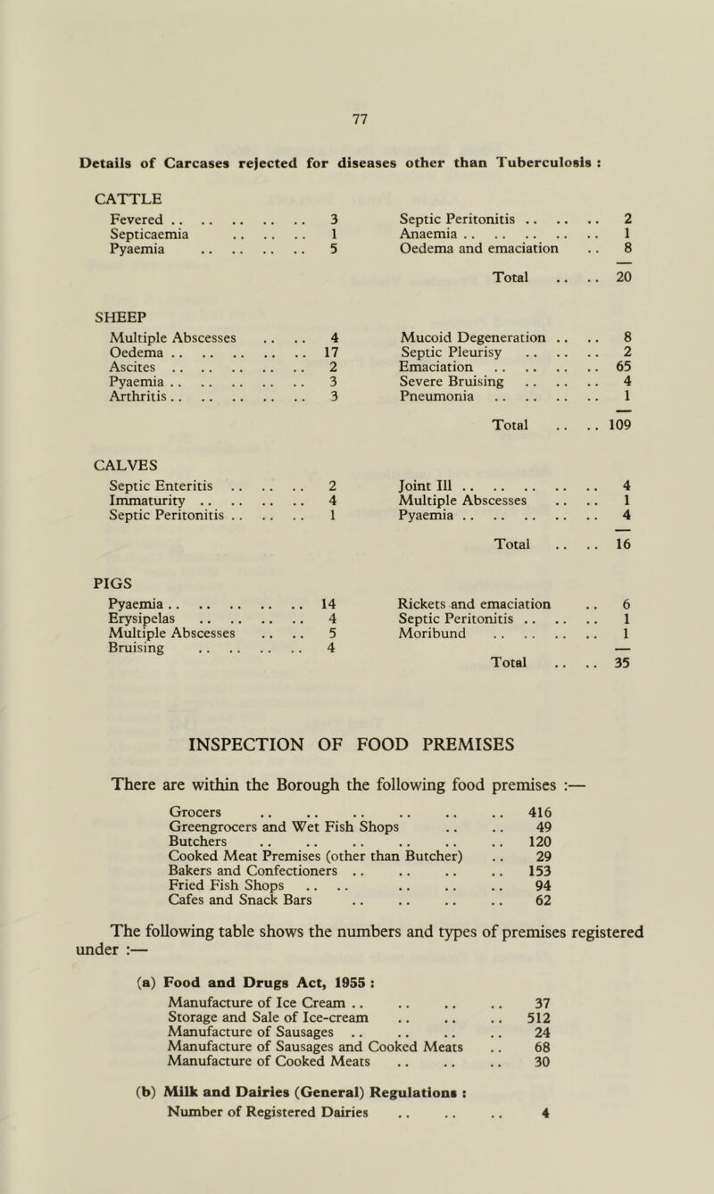 Details of Carcases rejected for diseases other than Tuberculosis : CATTLE Fevered 3 Septicaemia 1 Pyaemia 5 SHEEP Multiple Abscesses .. .. 4 Oedema 17 Ascites 2 Pyaemia 3 Arthritis 3 CALVES Septic Enteritis 2 Immaturity 4 Septic Peritonitis 1 PIGS Pyaemia 14 Erysipelas 4 Multiple Abscesses .. .. 5 Bruising 4 Septic Peritonitis 2 Anaemia 1 Oedema and emaciation .. 8 Total .. .. 20 Mucoid Degeneration .. .. 8 Septic Pleurisy 2 Emaciation 65 Severe Bruising 4 Pneumonia 1 Total .. ..109 Joint 111 4 Multiple Abscesses .. .. 1 Pyaemia 4 Total .. .. 16 Rickets and emaciation .. 6 Septic Peritonitis I Moribund 1 Total .. .. 35 INSPECTION OF FOOD PREMISES There are within the Borough the following food premises :— Grocers .. .. .. .. .. .. 416 Greengrocers and Wet Fish Shops .. .. 49 Butchers .. .. .. .. .. .. 120 Cooked Meat Premises (other than Butcher) .. 29 Bakers and Confectioners .. .. .. .. 153 Fried Fish Shops .... .. .. .. 94 Cafes and Snack Bars .. .. .. .. 62 The following table shows the numbers and types of premises registered under :— (a) Food and Drugs Act, 1955 : Manufacture of Ice Cream .. .. .. .. 37 Storage and Sale of Ice-cream .. .. .. 512 Manufacture of Sausages .. .. .. .. 24 Manufacture of Sausages and Cooked Meats .. 68 Manufacture of Cooked Meats .. .. .. 30 (b) Milk and Dairies (General) Regulations : Number of Registered Dairies .. .. .. 4