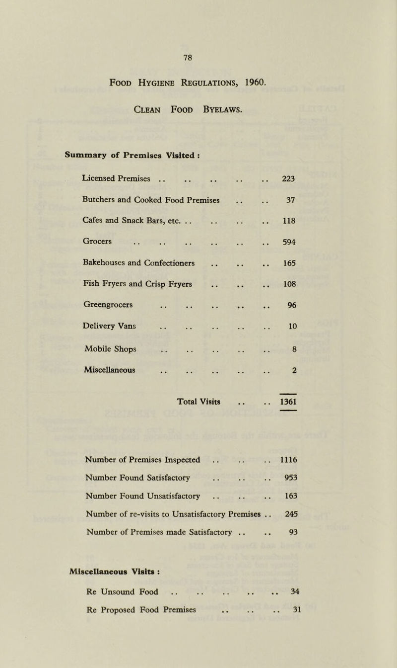 Food Hygiene Regulations, 1960. Clean Food Byelaws. Summary of Premises Visited : Licensed Premises .. 223 Butchers and Cooked Food Premises 37 Cafes and Snack Bars, etc. .. 118 Grocers 594 Bakehouses and Confectioners 165 Fish Fryers and Crisp Fryers 108 Greengrocers 96 Delivery Vans 10 Mobile Shops 8 Miscellaneous 2 Total Visits .. 1361 Number of Premises Inspected .. 1116 Number Found Satisfactory 953 Number Foimd Unsatisfactory 163 Number of re-visits to Unsatisfactory Premises .. 245 Number of Premises made Satisfactory .. 93 Miscellaneous Visits : Re Unsound Food .. 34 Re Proposed Food Premises .. 31